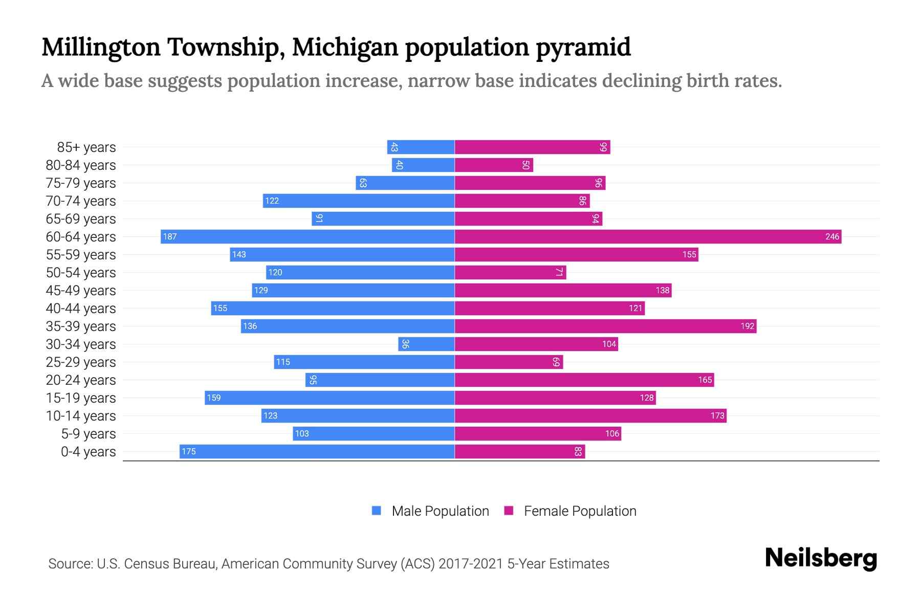 Millington Township, Michigan Population by Age 2023 Millington
