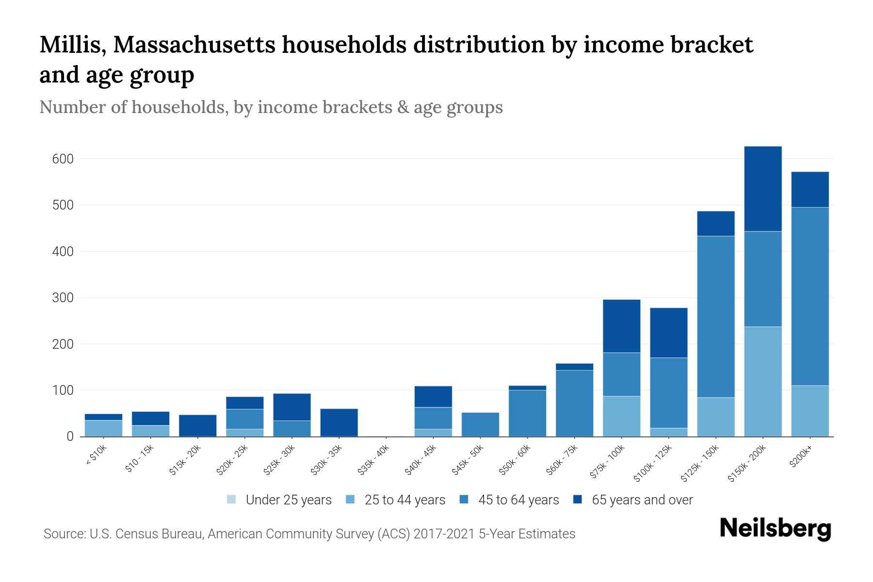 Millis, Massachusetts Median Household By Age 2024 Update
