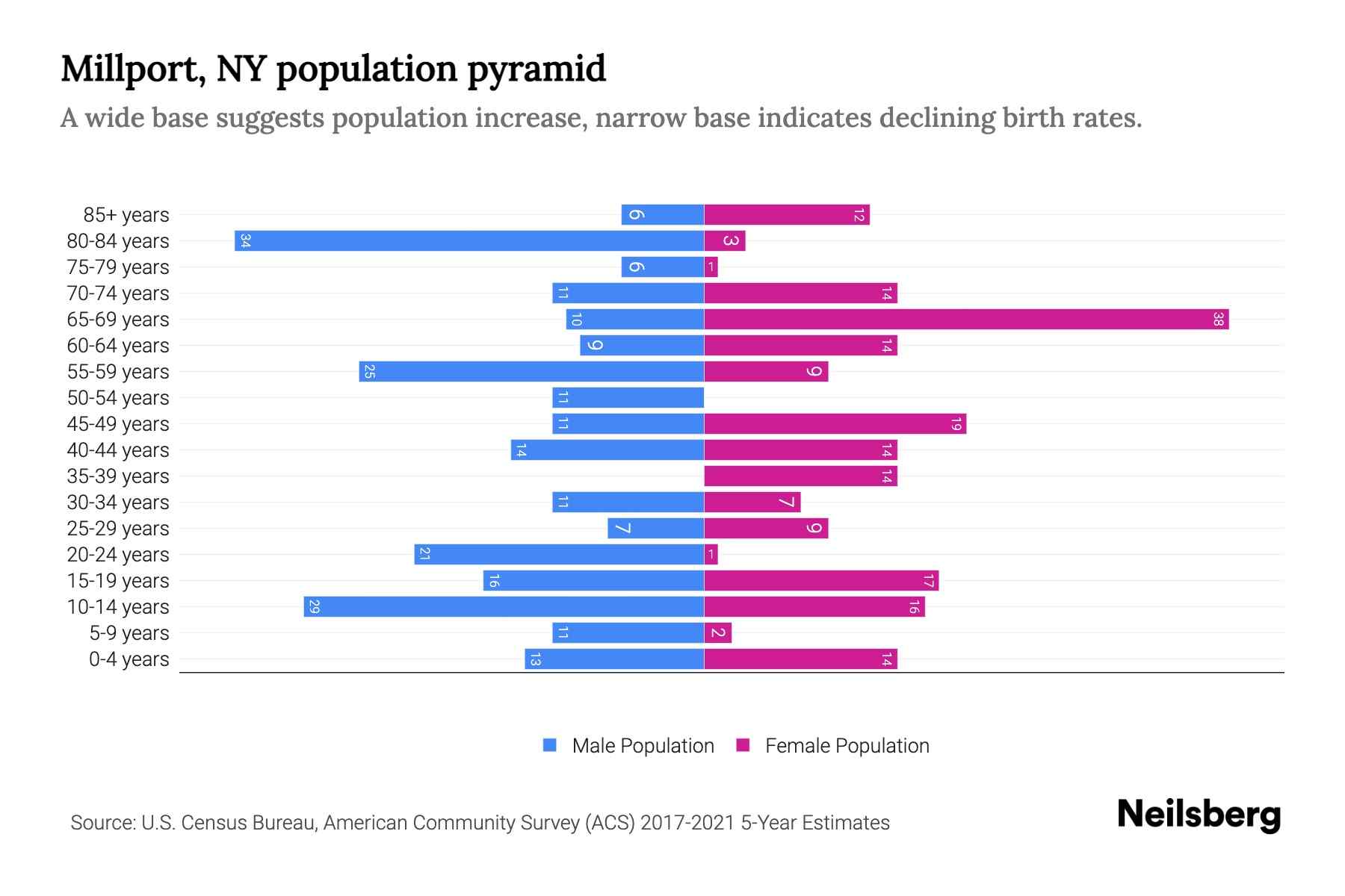 Millport, NY Population by Age 2023 Millport, NY Age Demographics