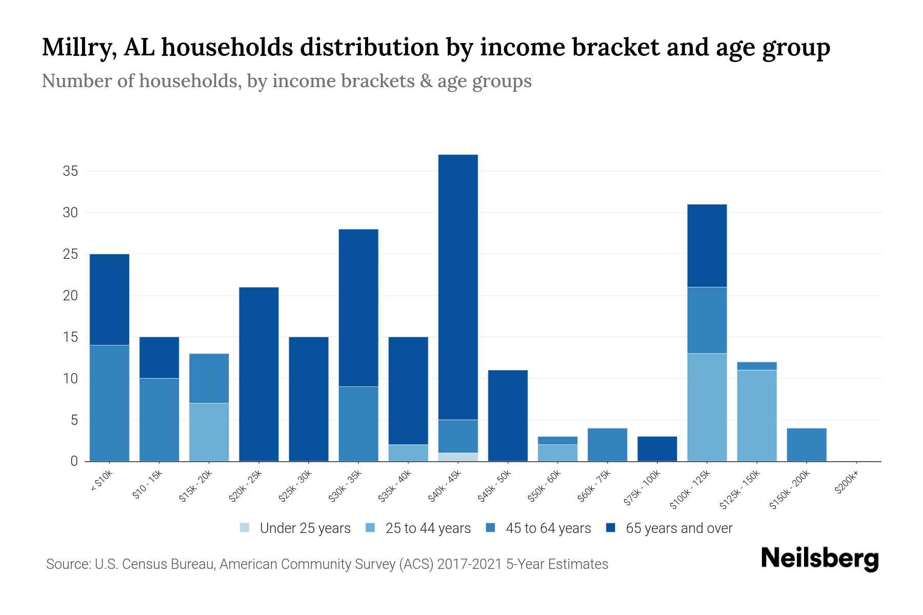 Millry, AL Median Household By Age 2024 Update Neilsberg