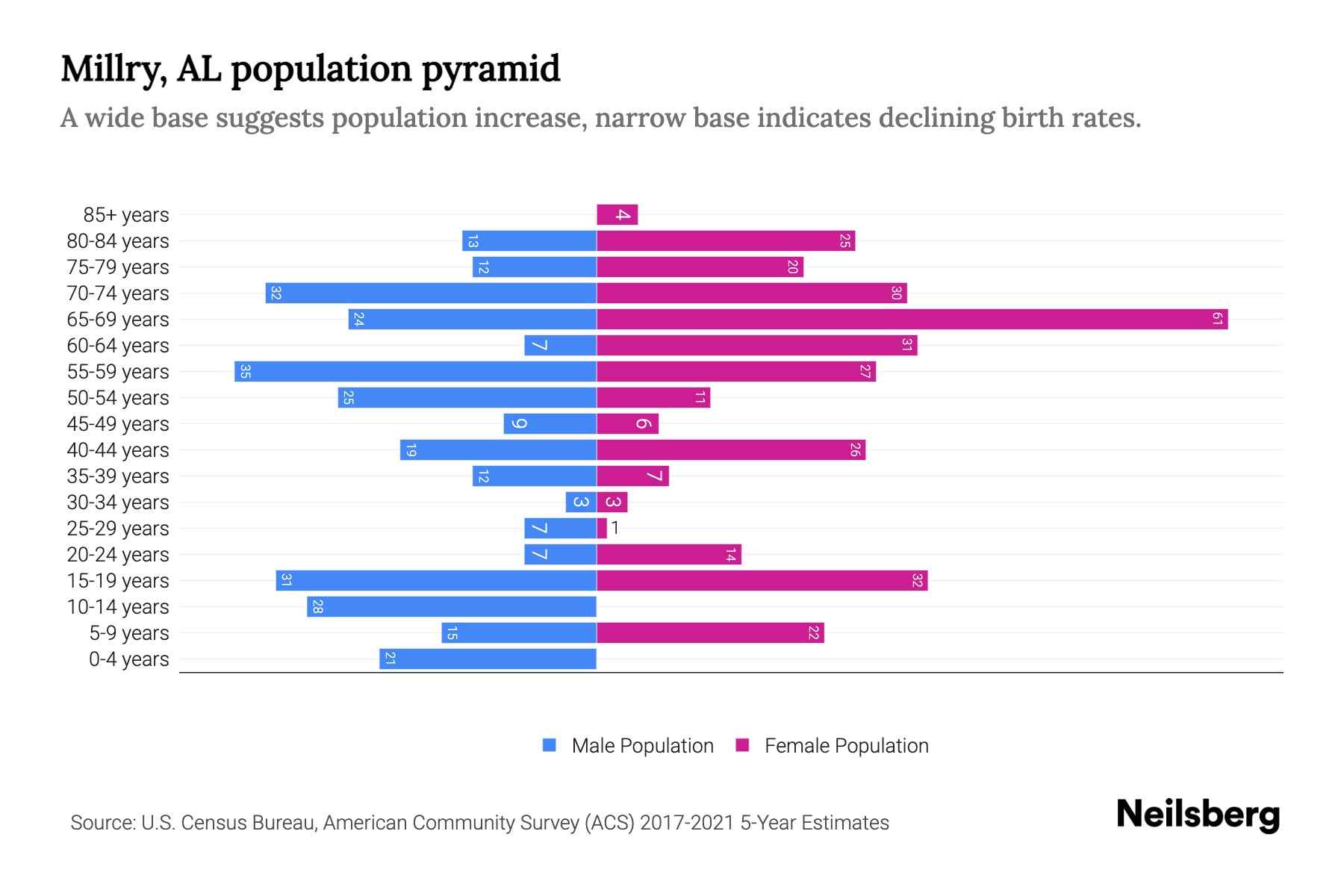 Millry, AL Population by Age 2023 Millry, AL Age Demographics Neilsberg