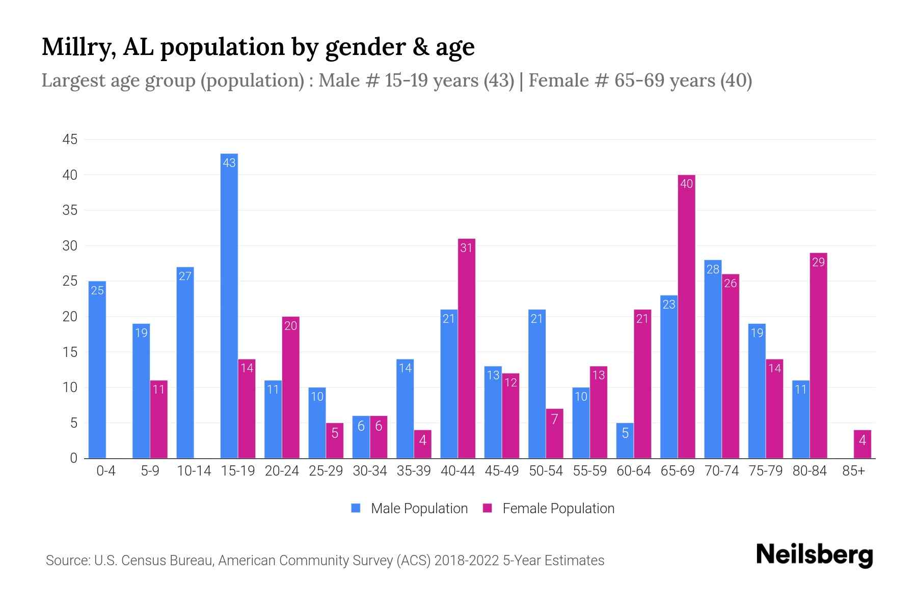 Millry, AL Population by Gender 2024 Update Neilsberg