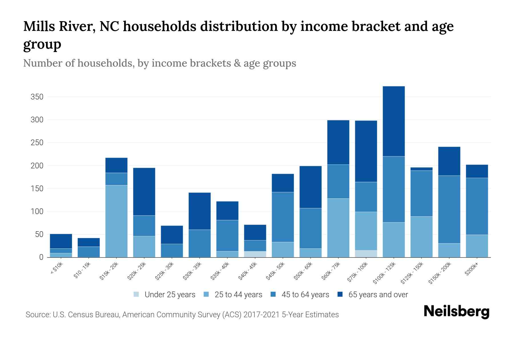 Mills River, NC Median Household By Age 2024 Update Neilsberg