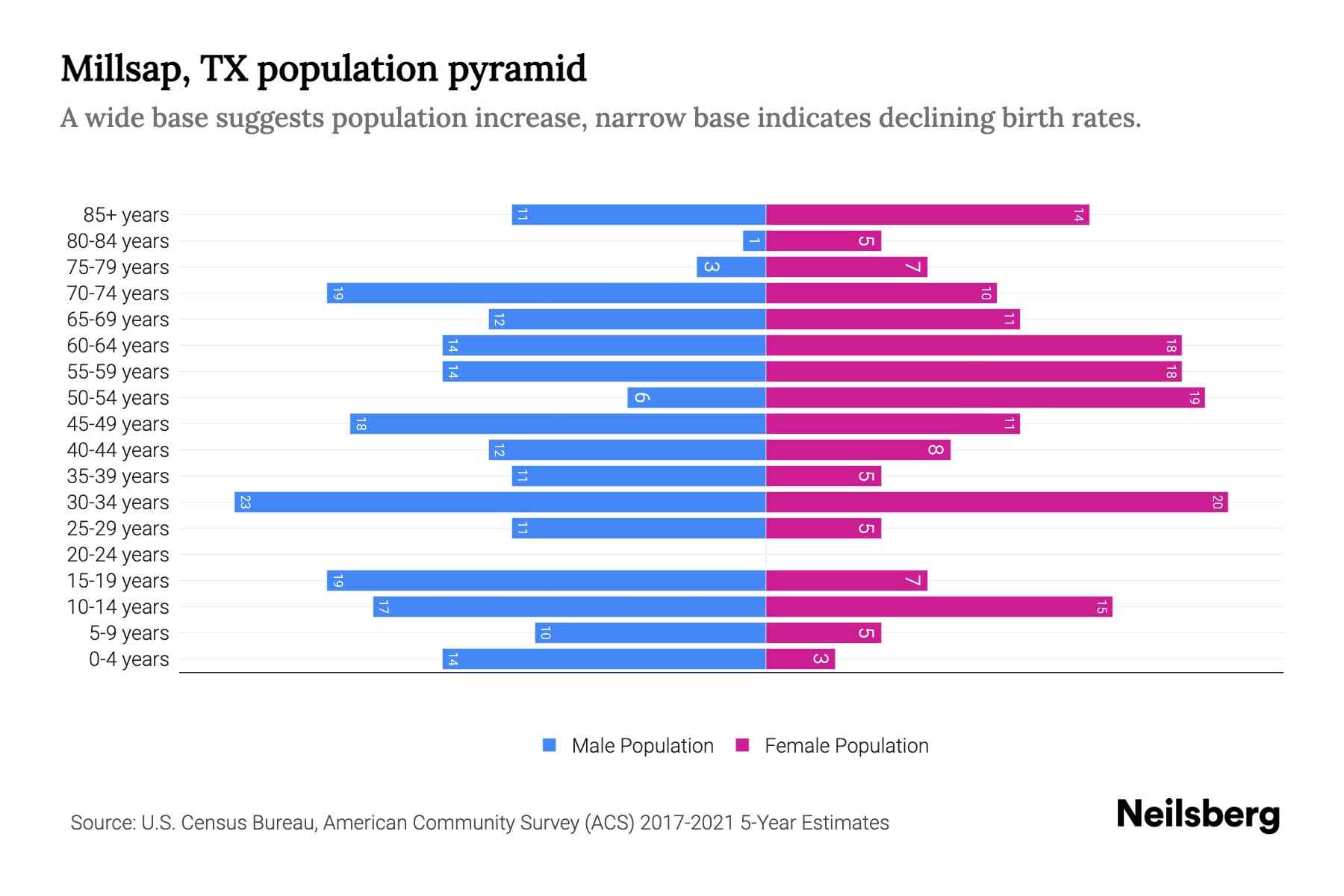 Millsap, TX Population by Age 2023 Millsap, TX Age Demographics