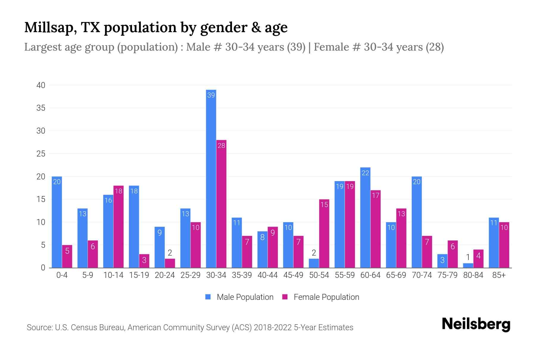 Millsap, TX Population by Gender 2024 Update Neilsberg