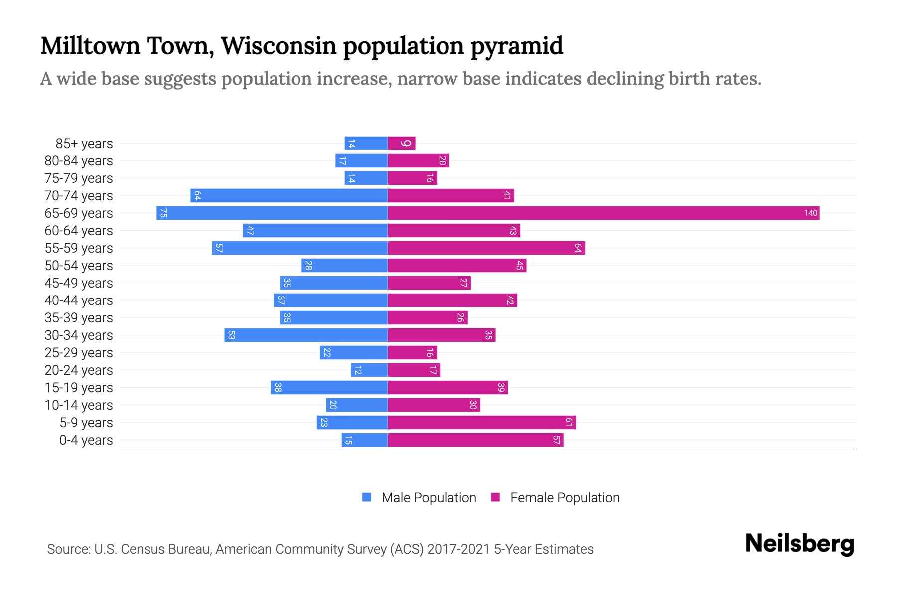 Milltown Town, Wisconsin Population by Age 2023 Milltown Town, Wisconsin Age Demographics
