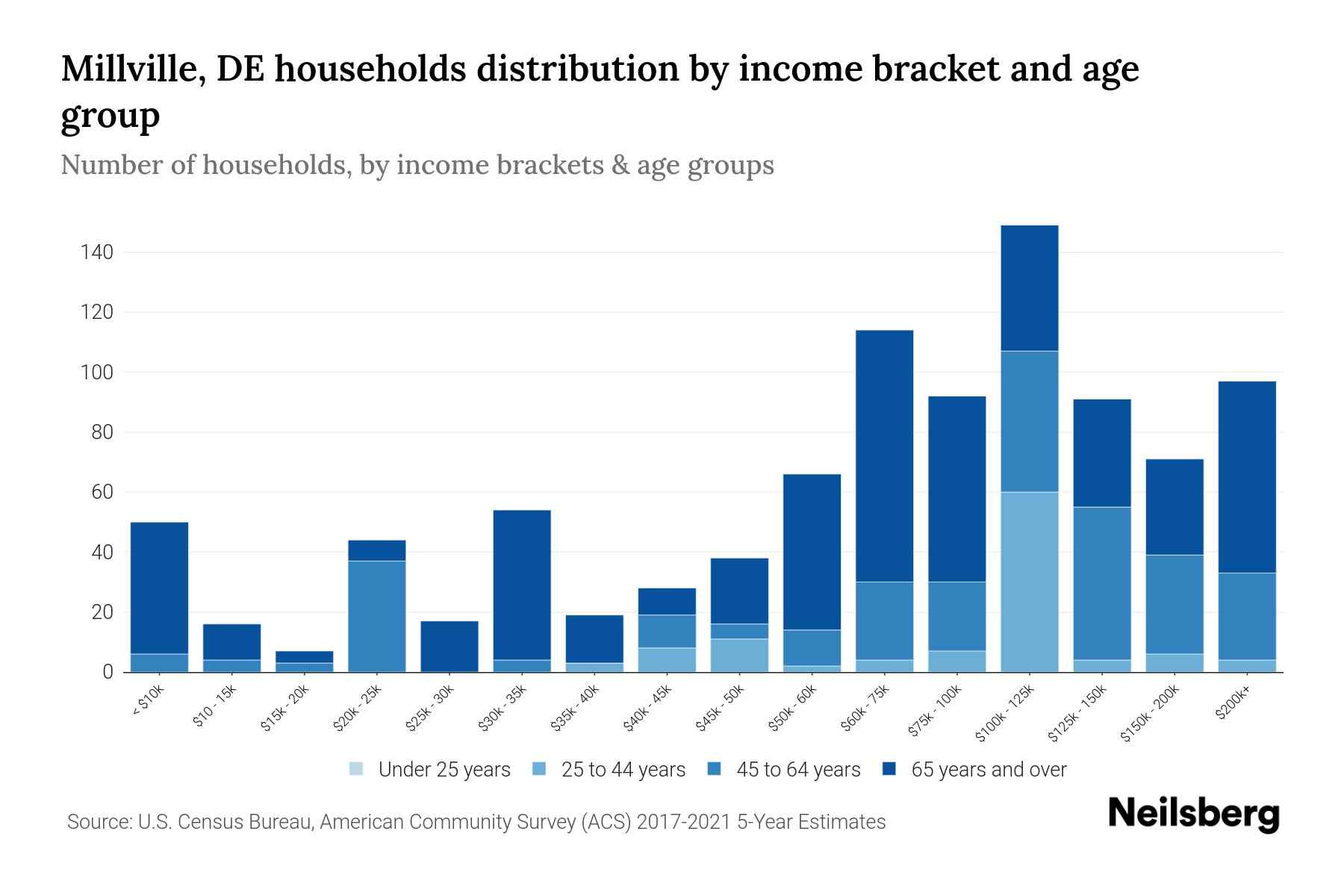 Millville, DE Median Household By Age 2024 Update Neilsberg