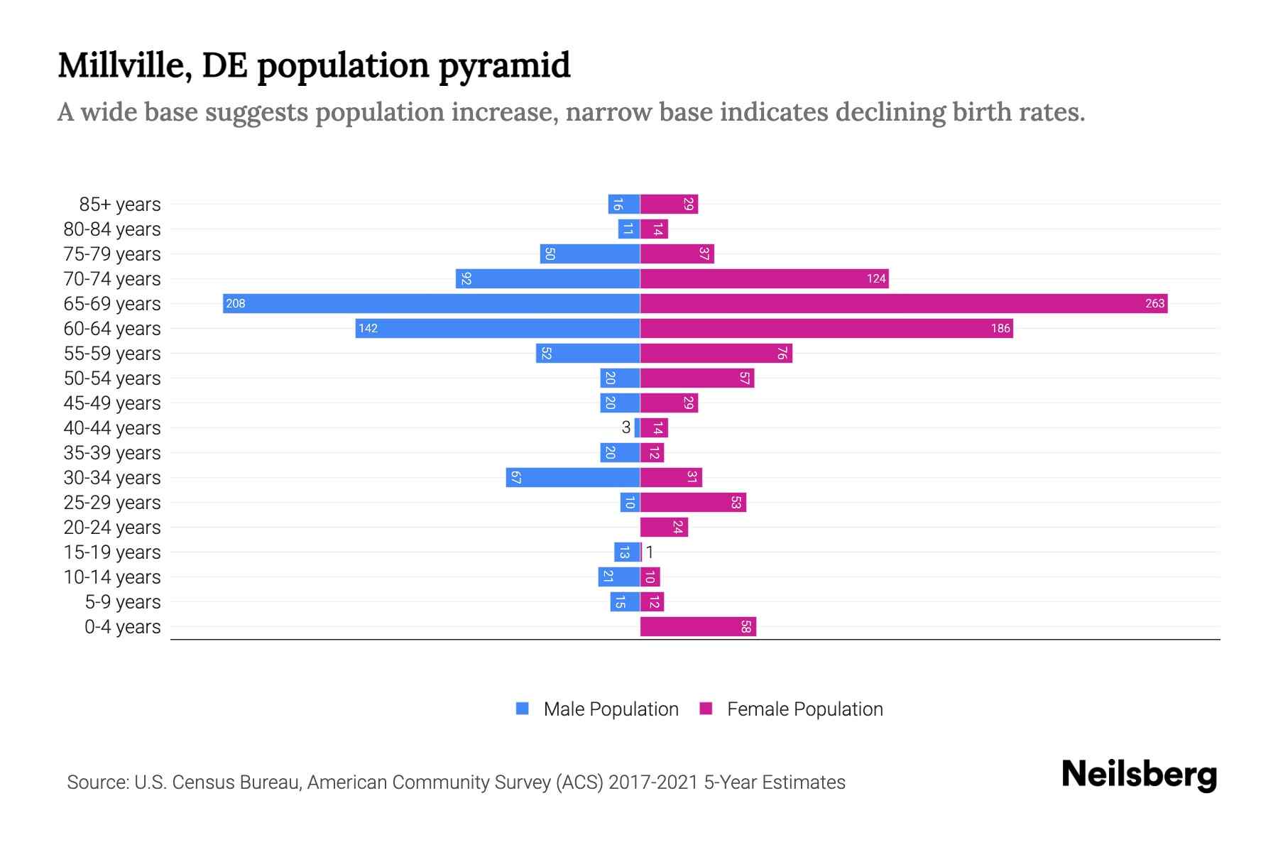 Millville, DE Population by Age 2023 Millville, DE Age Demographics