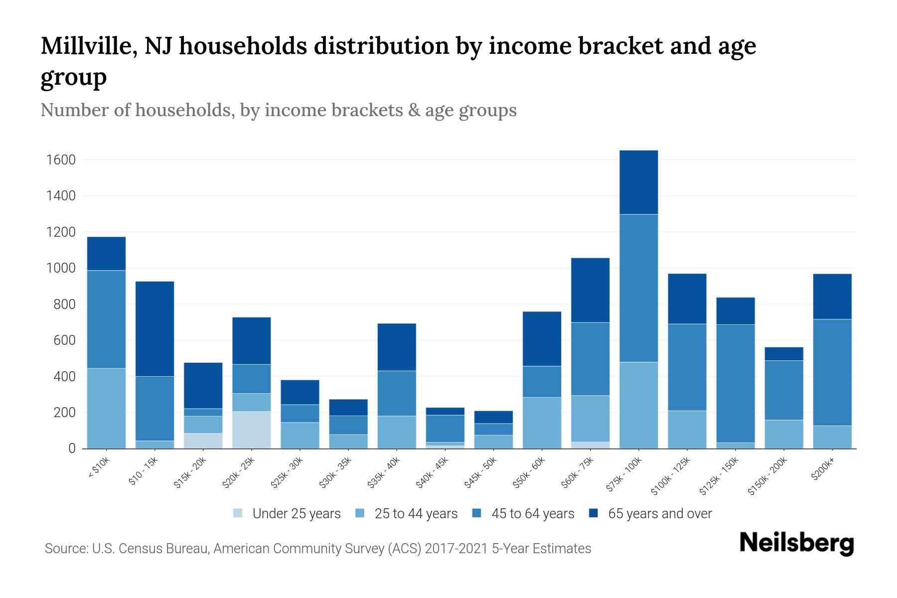 Millville, NJ Median Household By Age 2024 Update Neilsberg