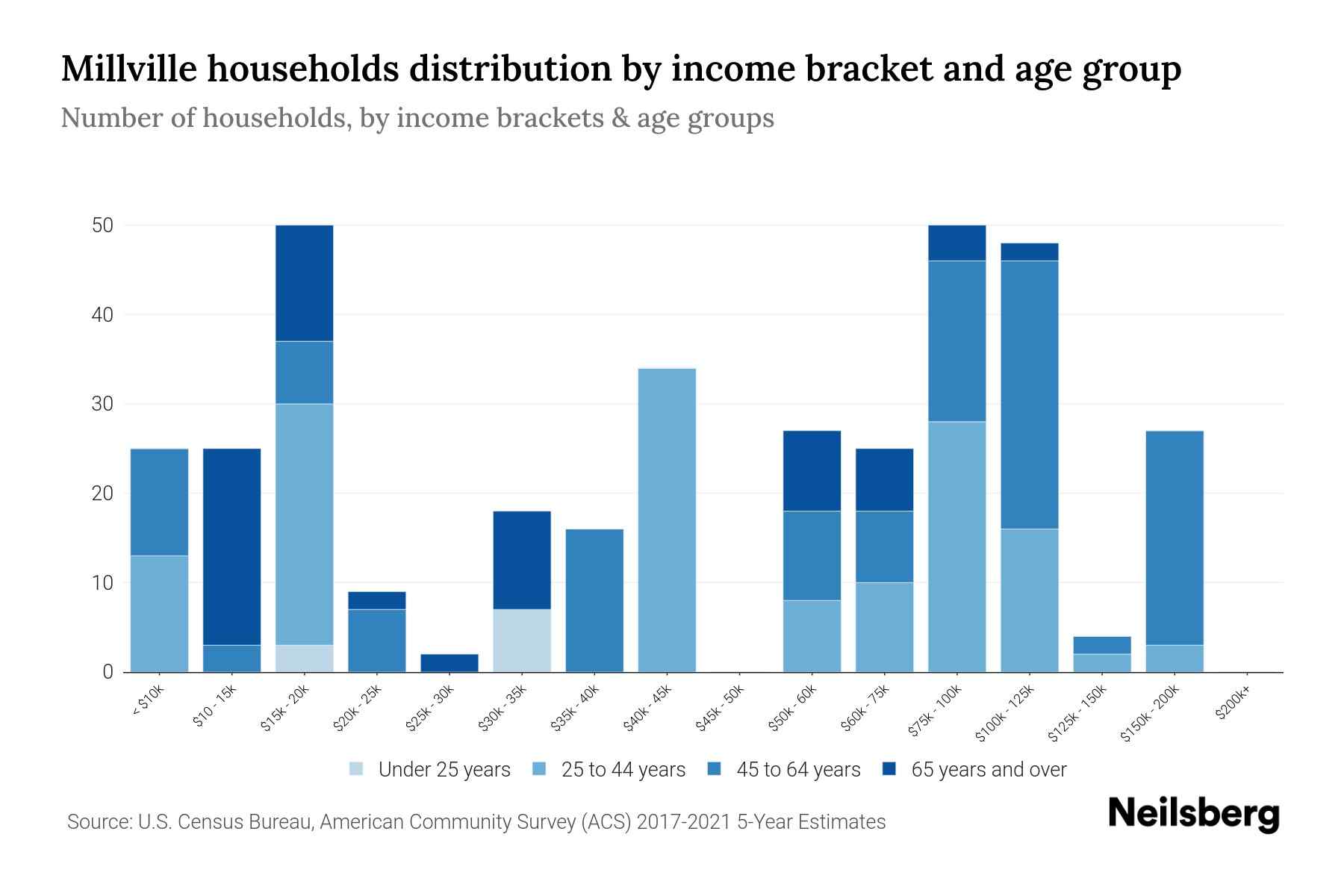 Millville, PA Median Household By Age 2023 Neilsberg