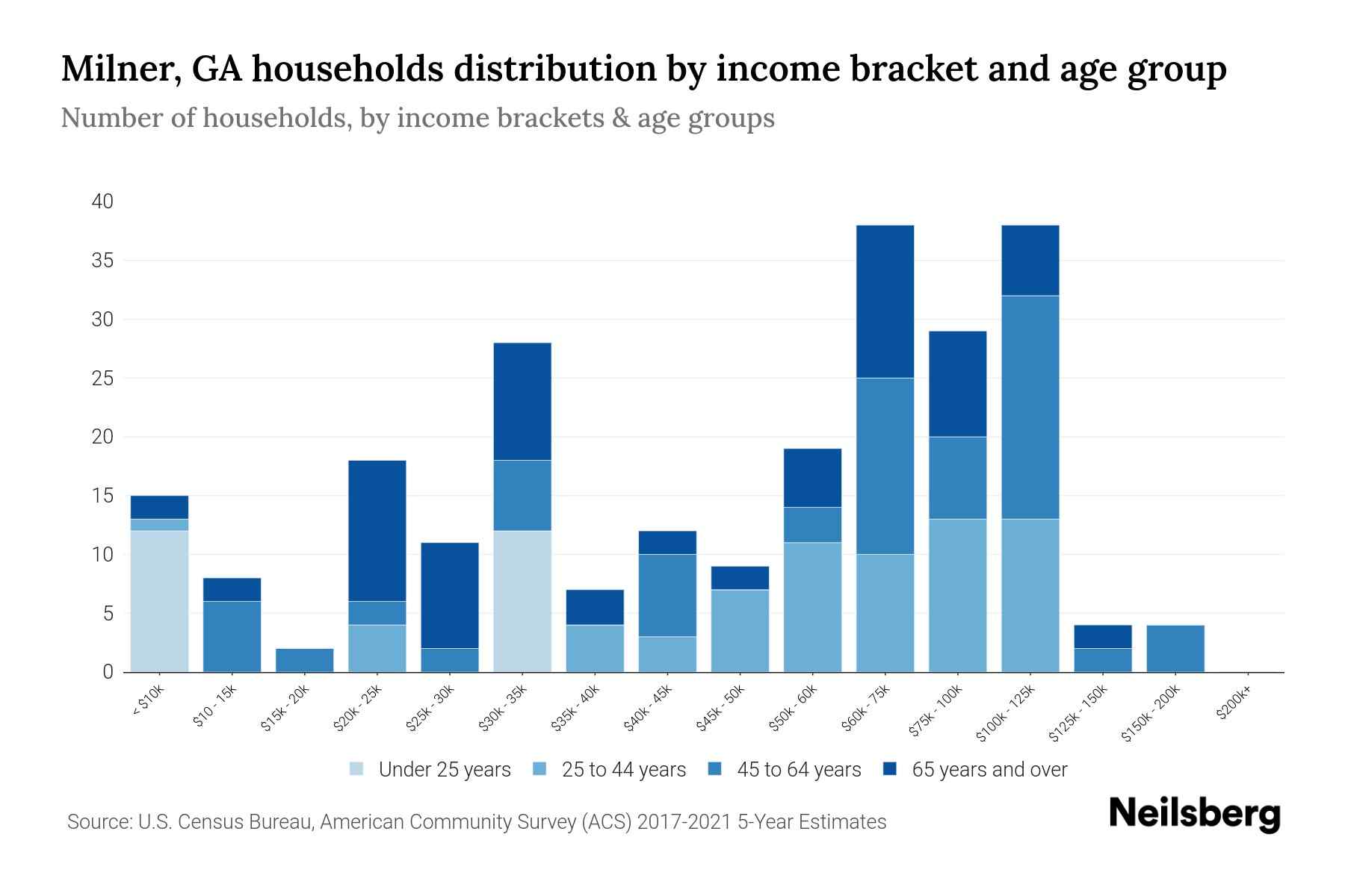 Milner, GA Median Household By Age 2024 Update Neilsberg