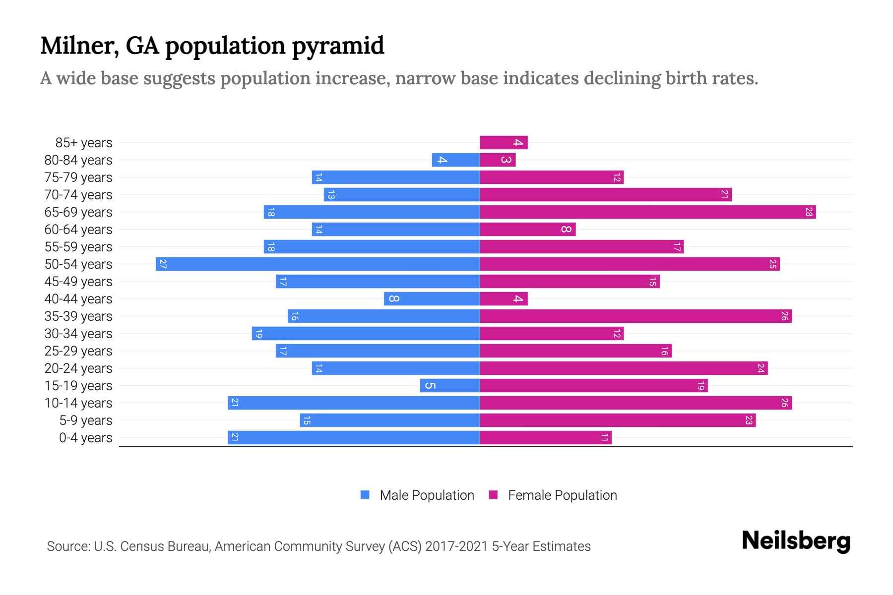 Milner, GA Population by Age 2023 Milner, GA Age Demographics Neilsberg