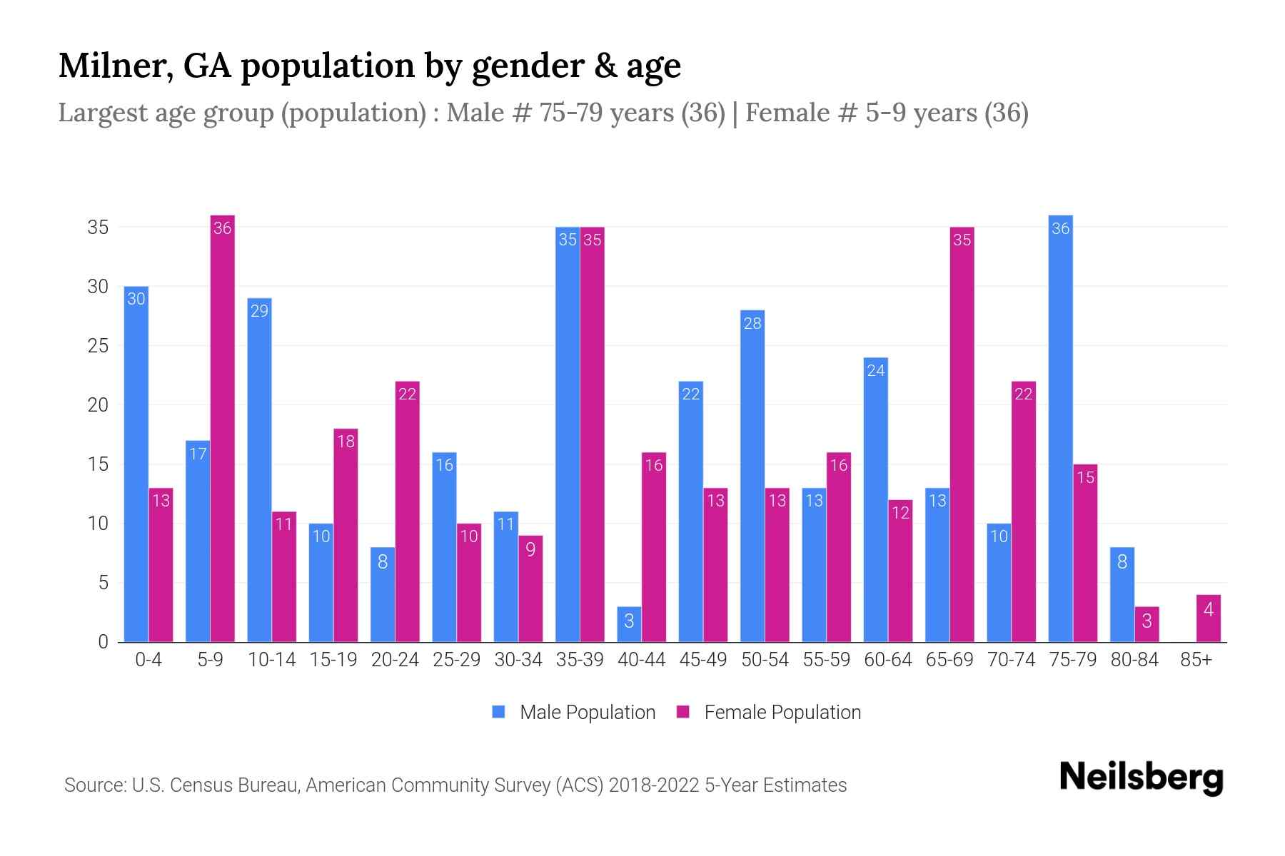 Milner, GA Population by Gender 2024 Update Neilsberg