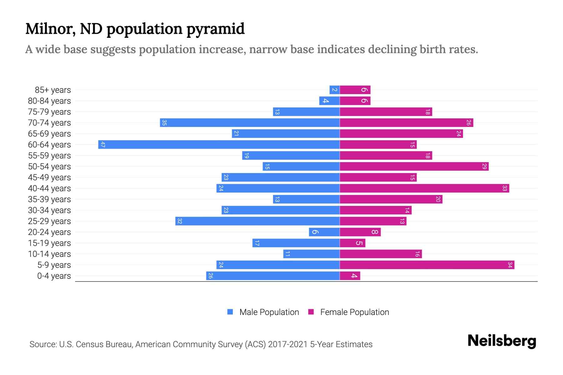 Milnor, ND Population by Age 2023 Milnor, ND Age Demographics Neilsberg