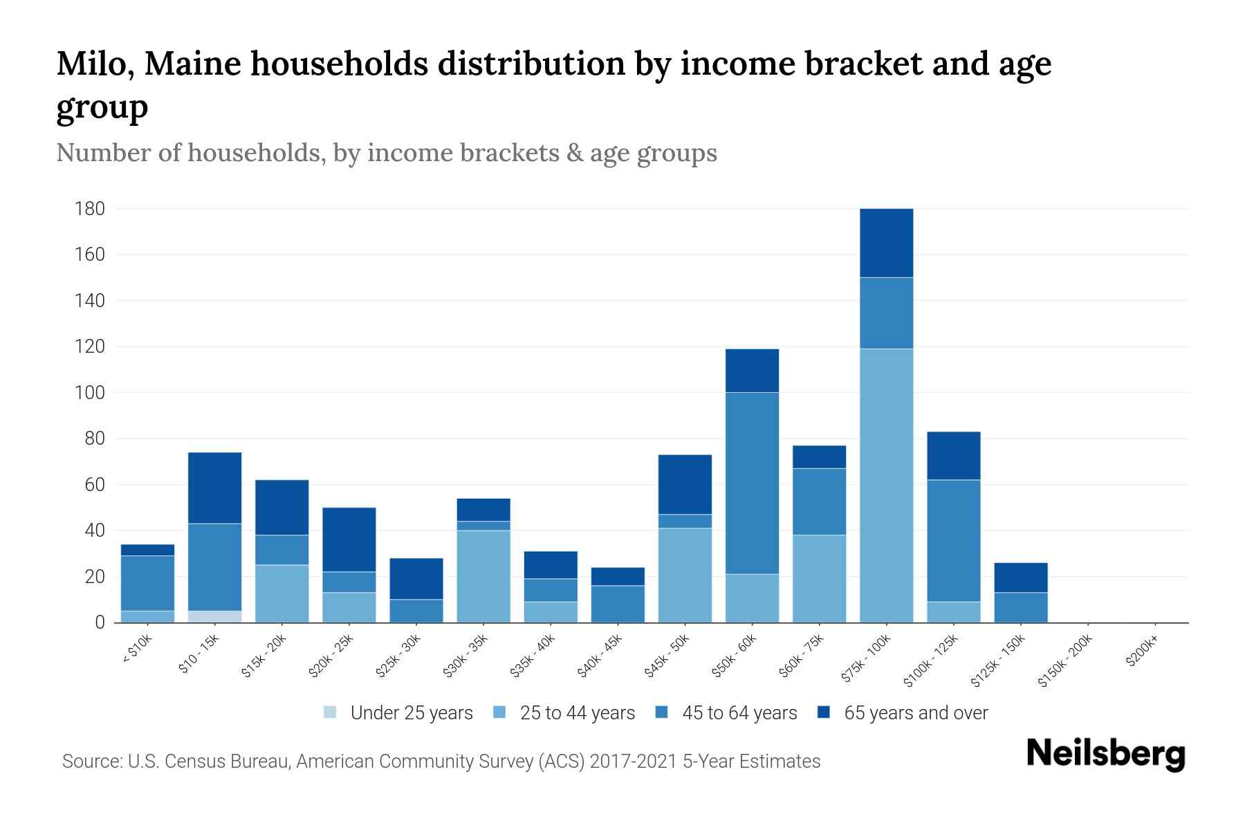 Milo, Maine Median Household By Age 2023 Neilsberg