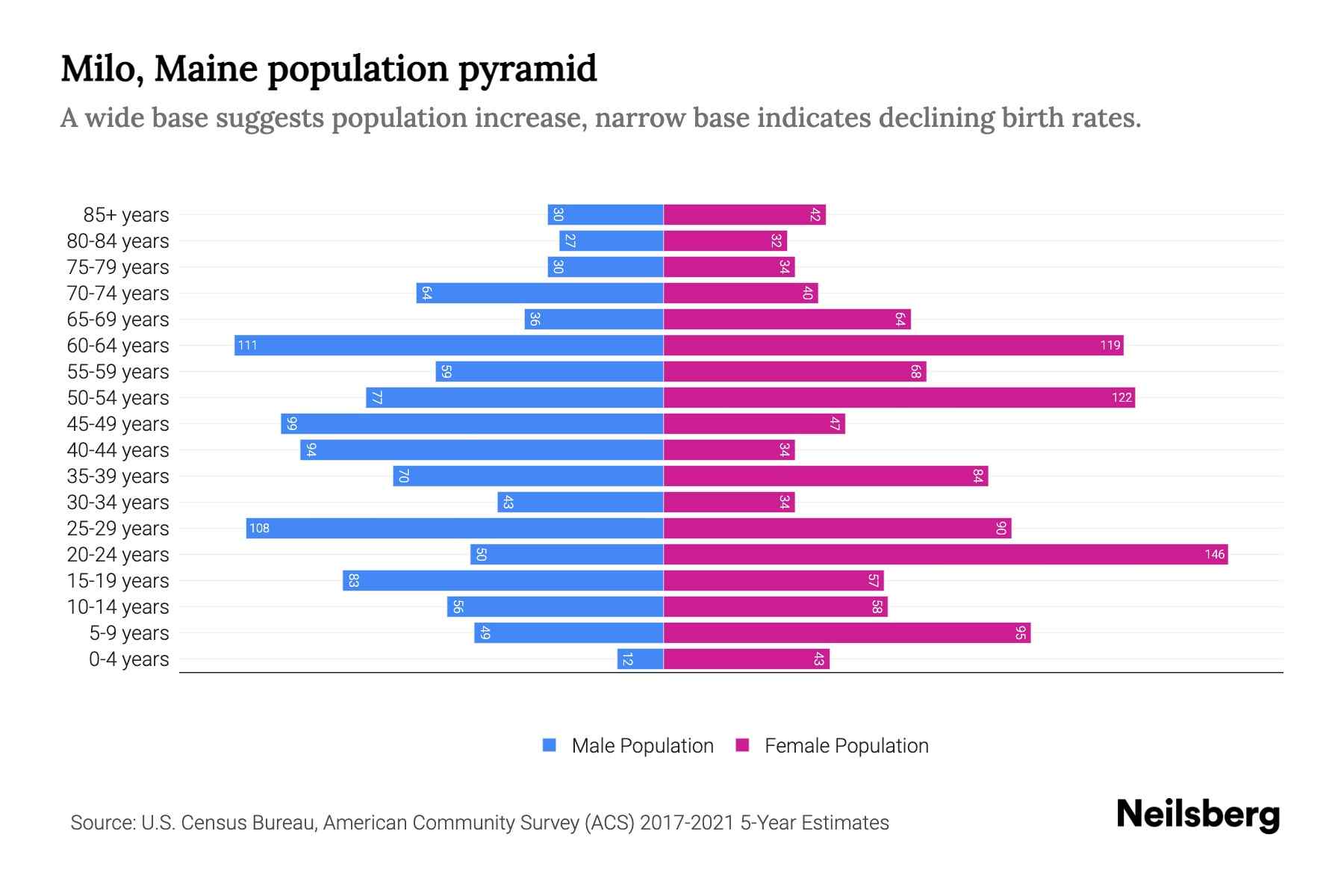 Milo, Maine Population by Age 2023 Milo, Maine Age Demographics Neilsberg
