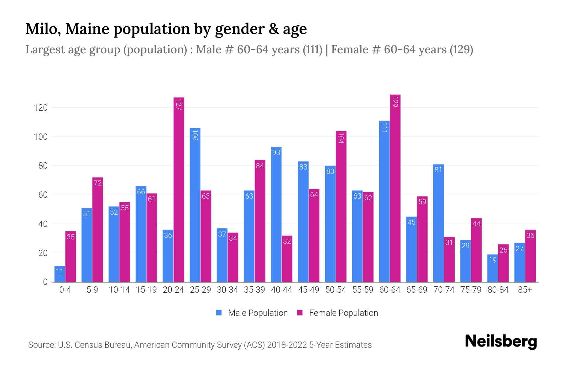 Milo, Maine Population by Gender 2024 Update Neilsberg