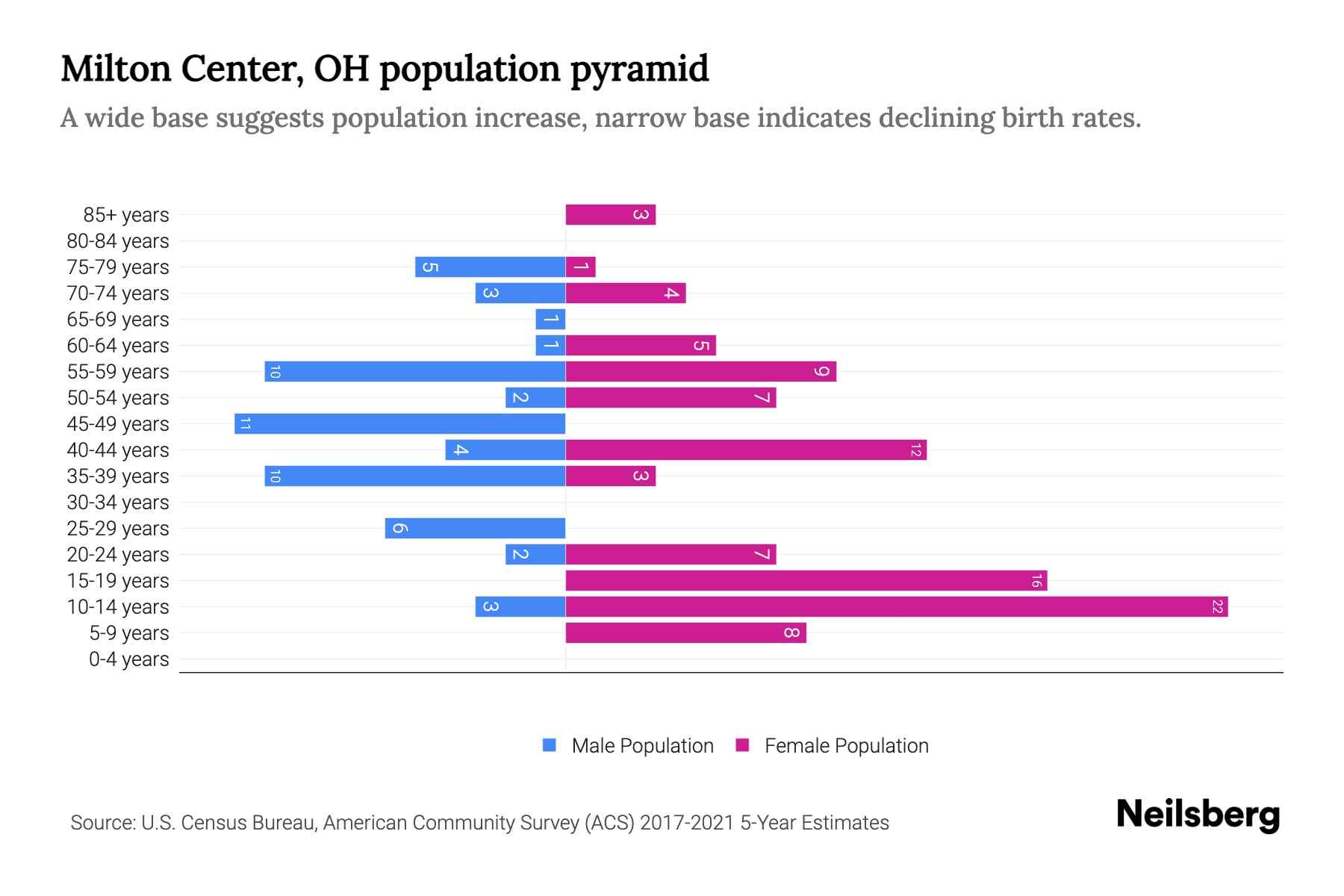 Milton Center, OH Population by Age 2023 Milton Center, OH Age