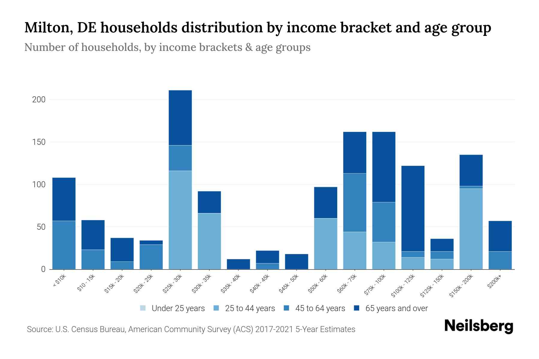 Milton, DE Median Household By Age 2024 Update Neilsberg