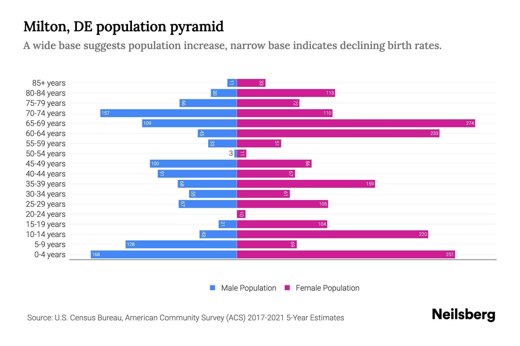 Milton, DE Population by Age 2023 Milton, DE Age Demographics Neilsberg