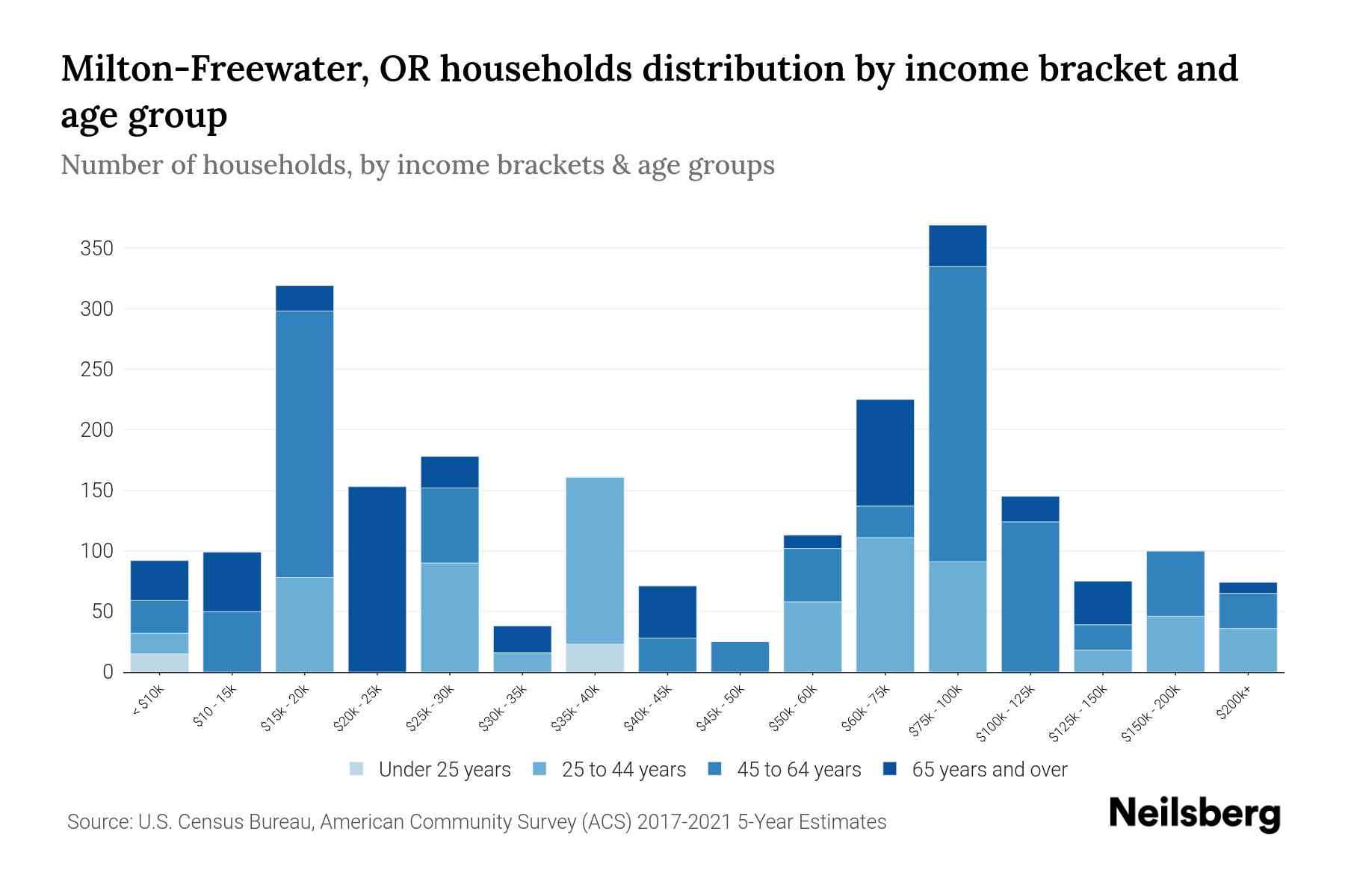MiltonFreewater, OR Median Household By Age 2024 Update