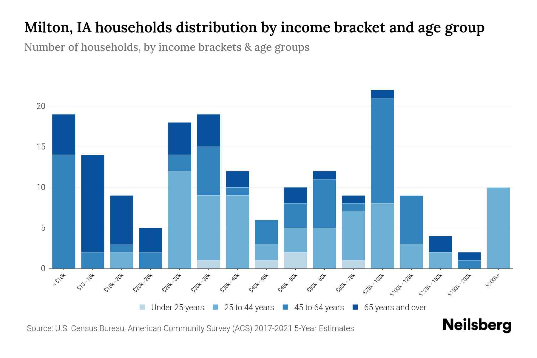 Milton, IA Median Household By Age 2024 Update Neilsberg