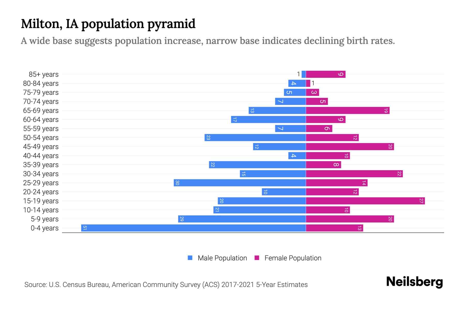 Milton, IA Population by Age 2023 Milton, IA Age Demographics Neilsberg