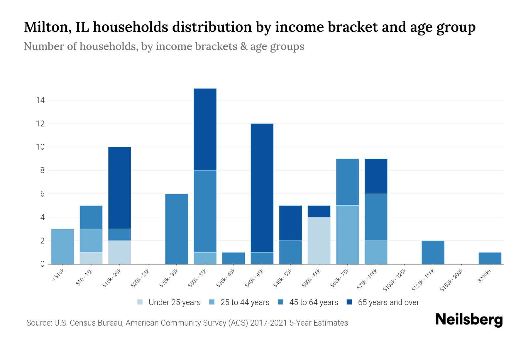Milton, IL Median Household By Age 2024 Update Neilsberg