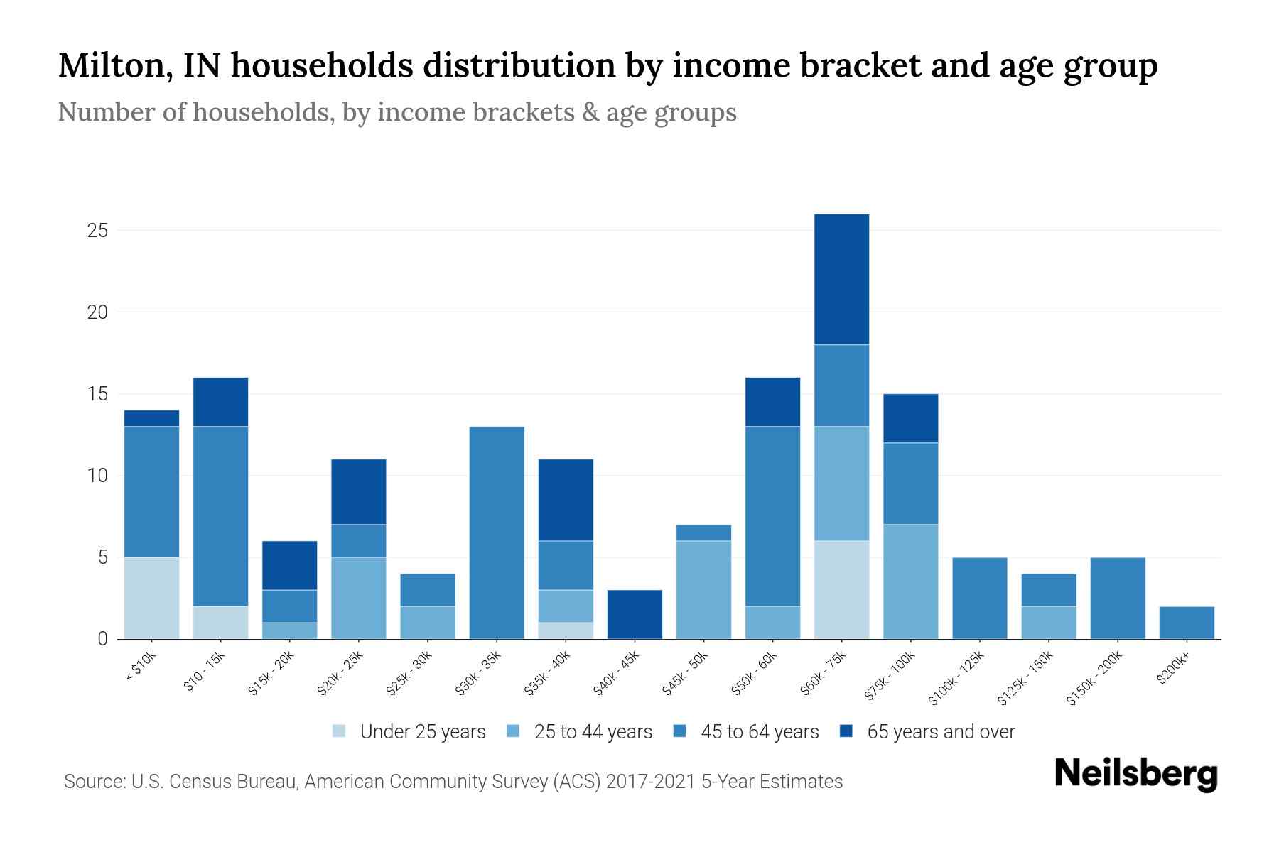 Milton, IN Median Household By Age 2023 Neilsberg
