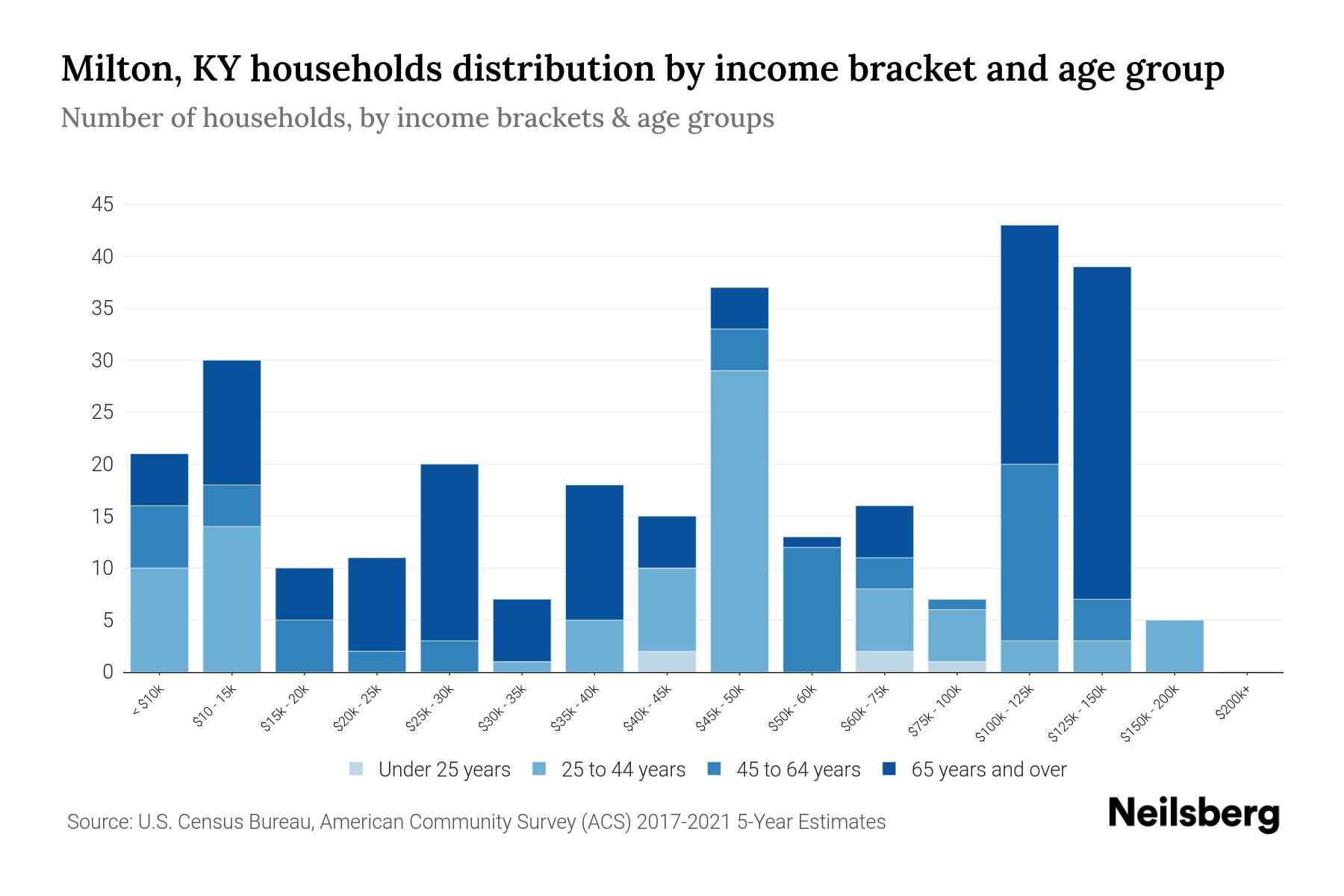 Milton, KY Median Household By Age 2024 Update Neilsberg