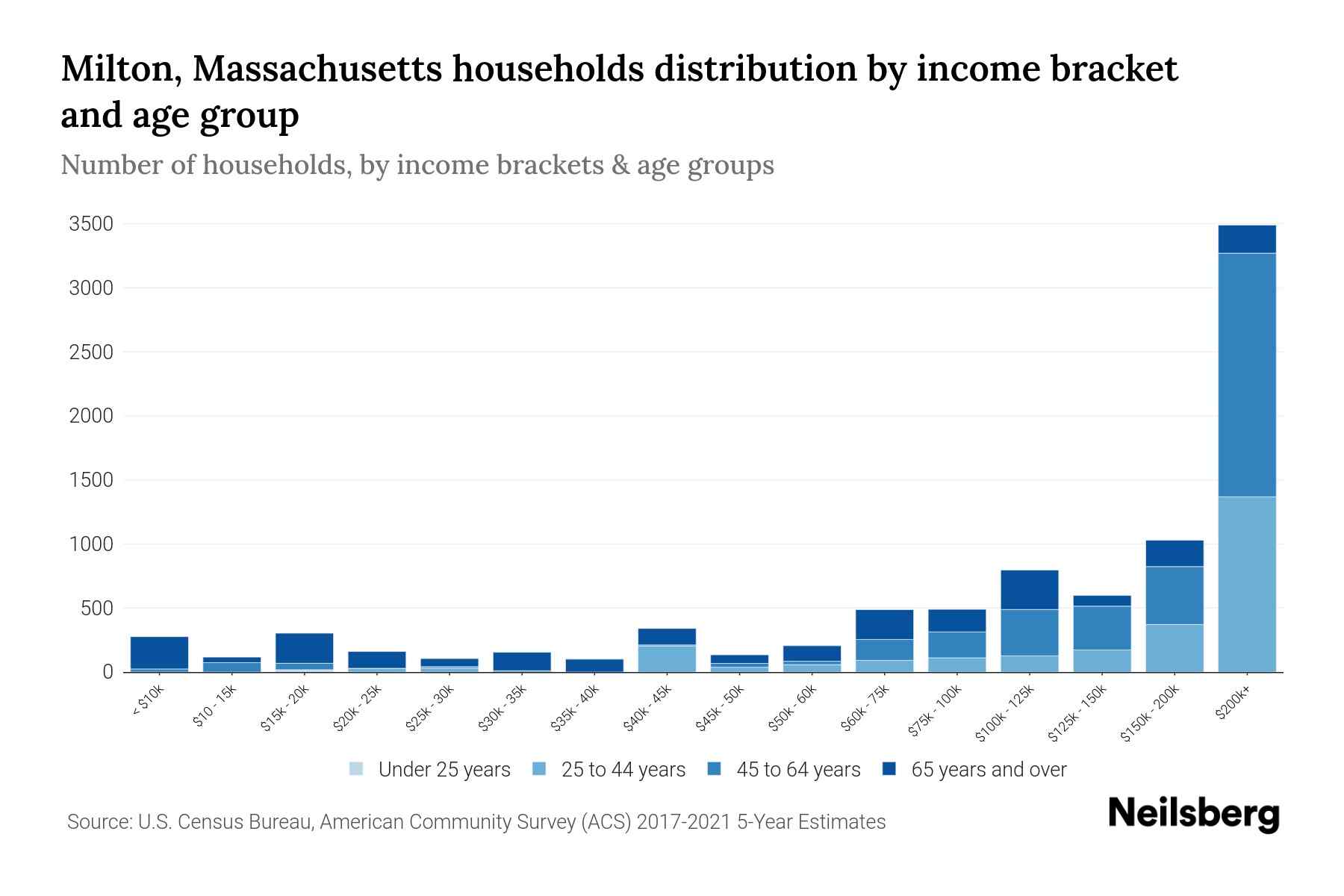 Milton, Massachusetts Median Household By Age 2023 Neilsberg