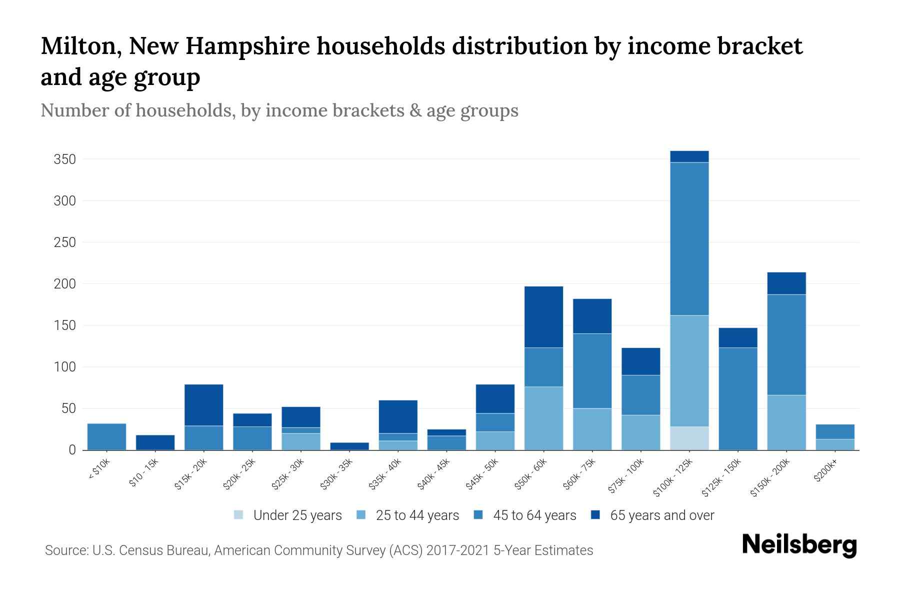 Milton, New Hampshire Median Household By Age 2024 Update