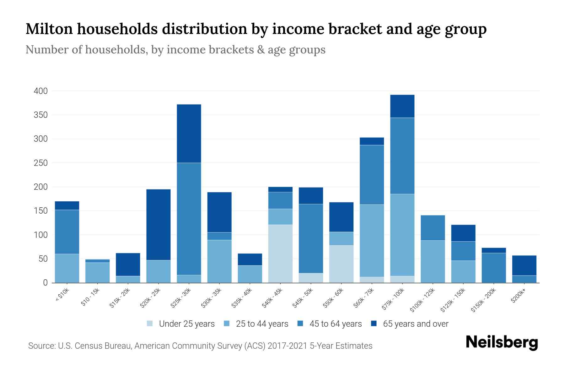 Milton, PA Median Household By Age 2023 Neilsberg