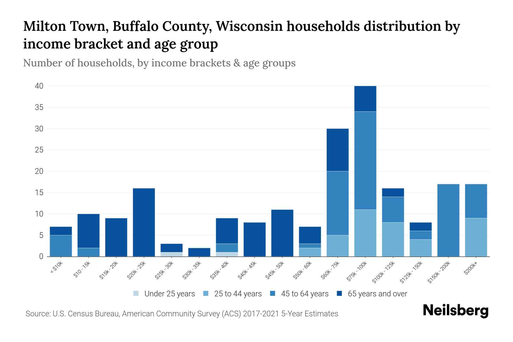 Milton Town, Buffalo County, Wisconsin Median Household By Age 2023 Neilsberg