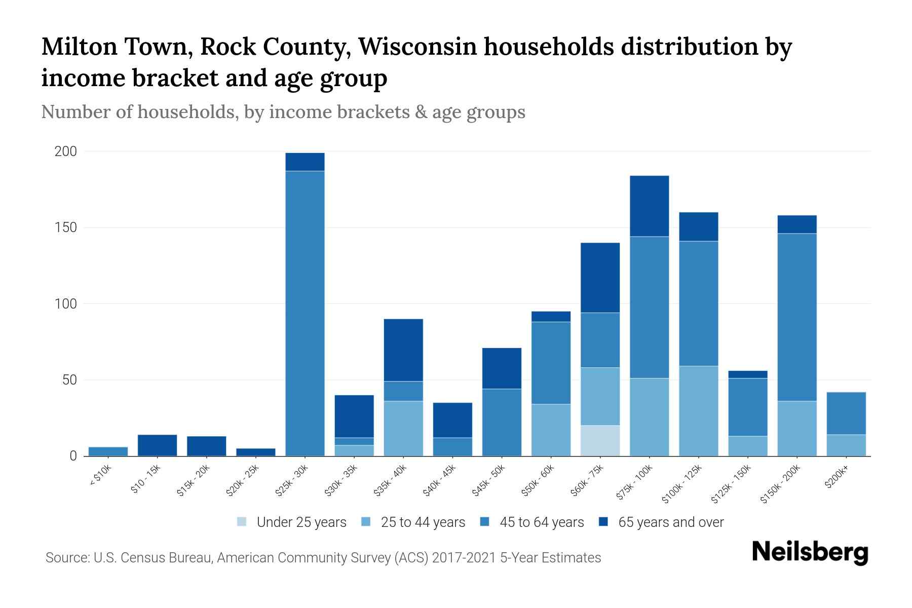 Milton Town, Rock County, Wisconsin Median Household By Age