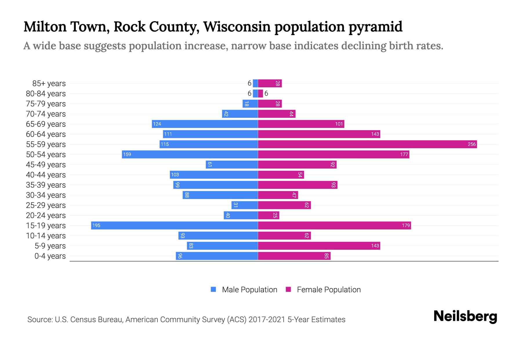 Milton Town, Rock County, Wisconsin Population by Age 2023 Milton Town, Rock County, Wisconsin