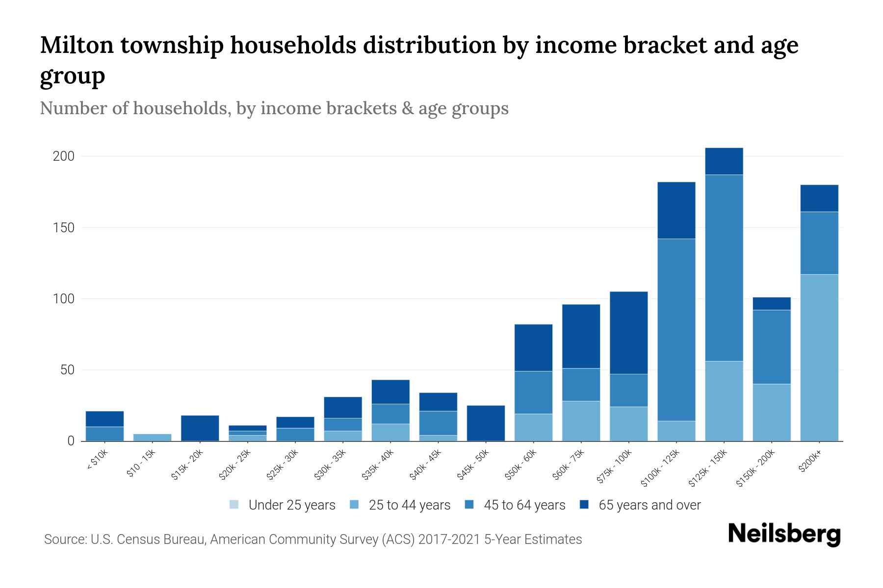 Milton township, Cass County, Michigan Median Household By Age