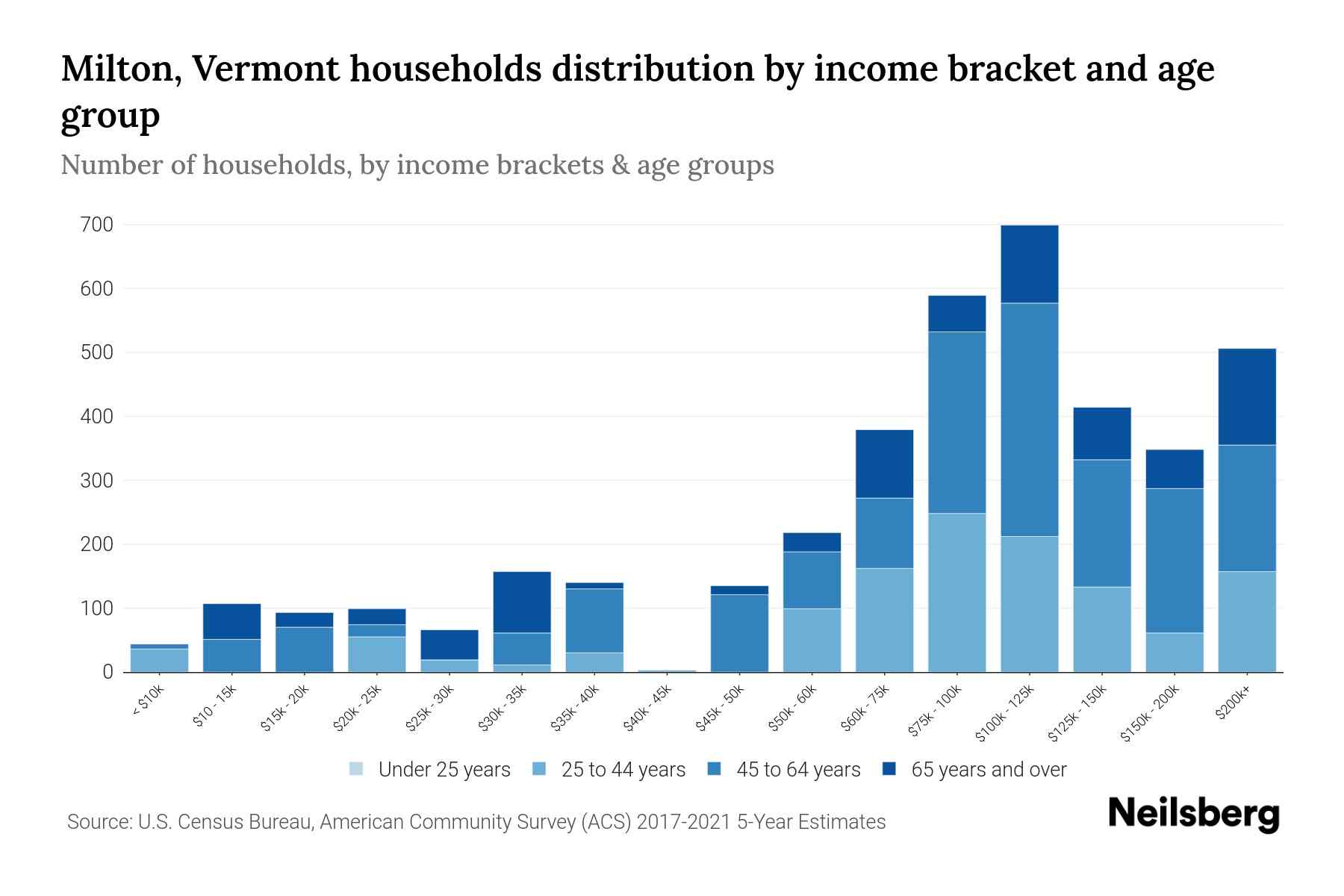 Milton, Vermont Median Household By Age 2024 Update Neilsberg