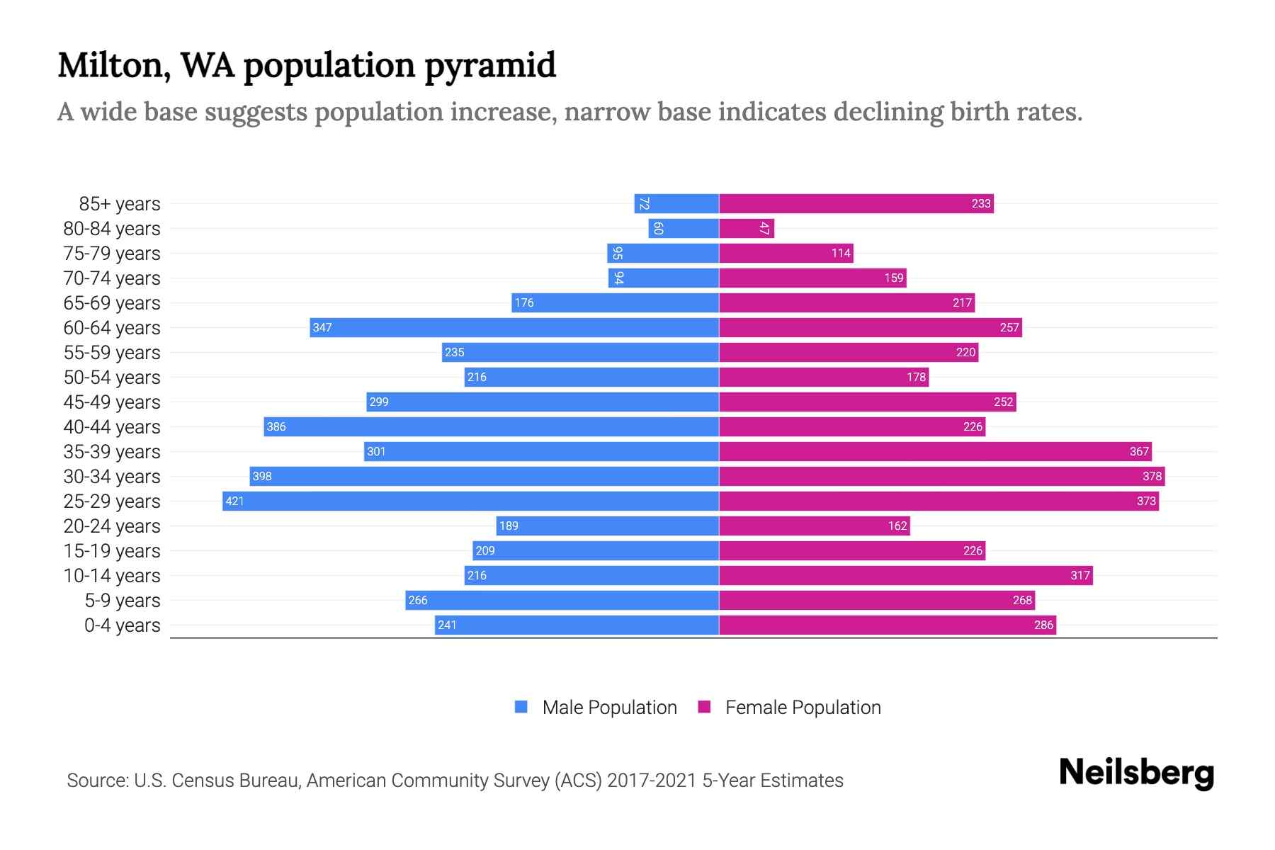 Milton, WA Population by Age 2023 Milton, WA Age Demographics Neilsberg