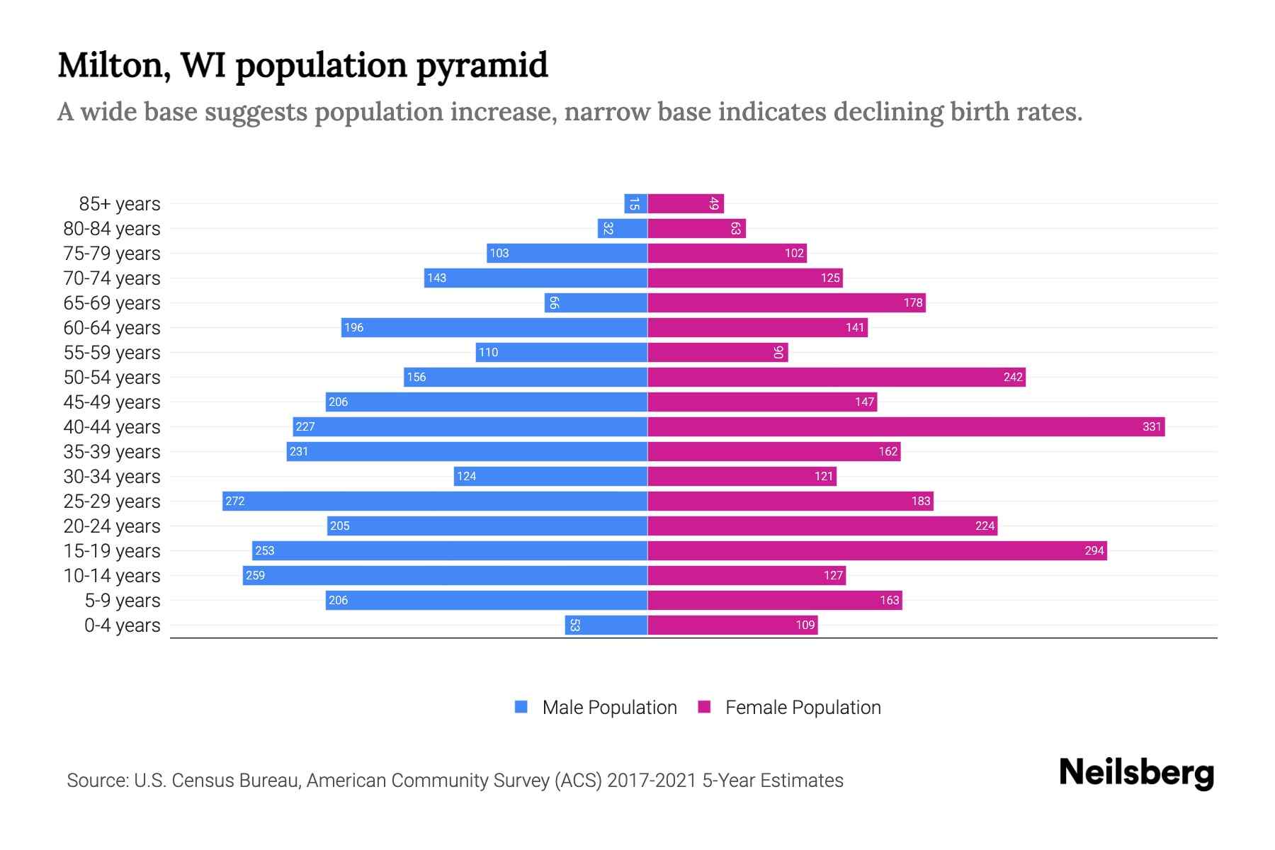 Milton, WI Population by Age 2023 Milton, WI Age Demographics Neilsberg