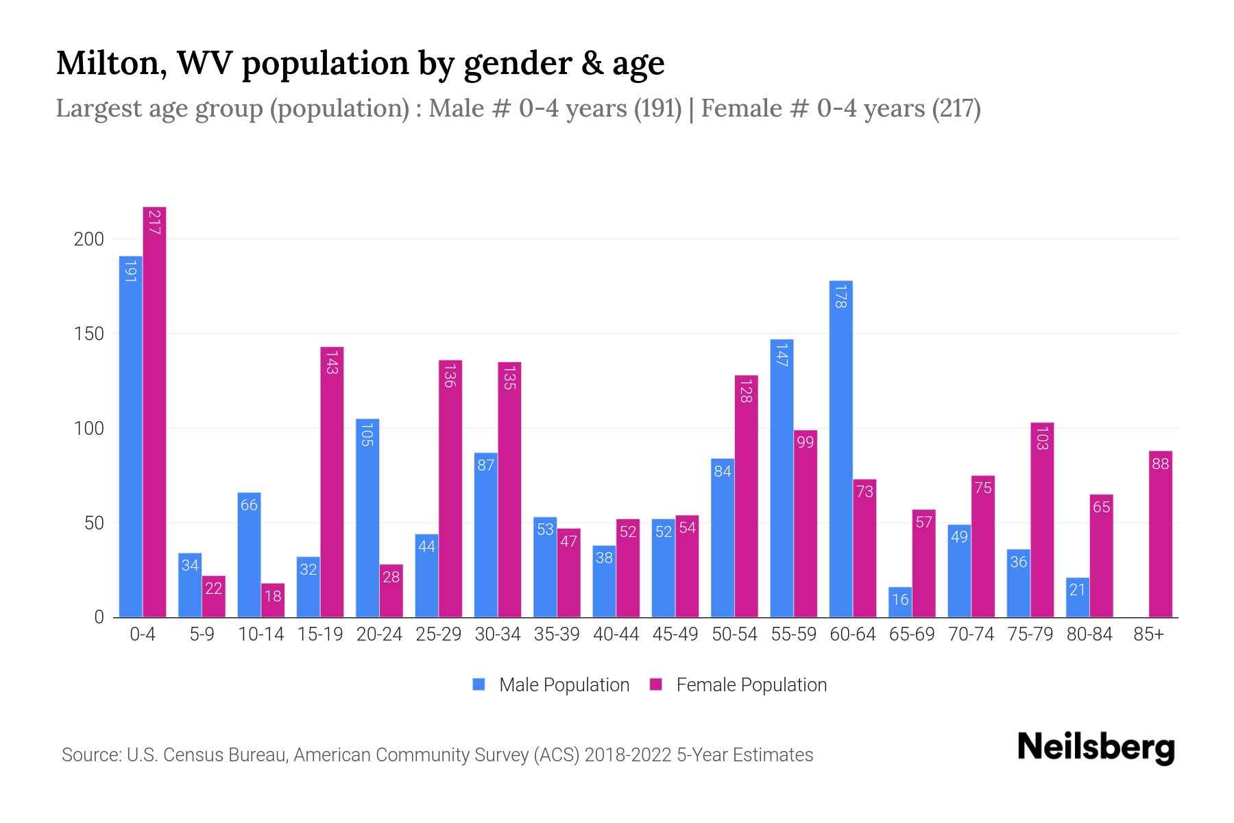 Milton, WV Population by Gender 2024 Update Neilsberg
