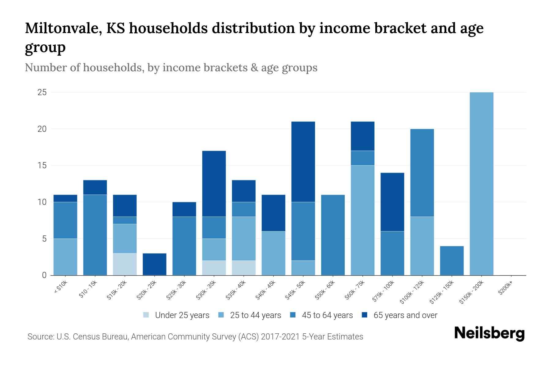 Miltonvale, KS Median Household By Age 2024 Update Neilsberg