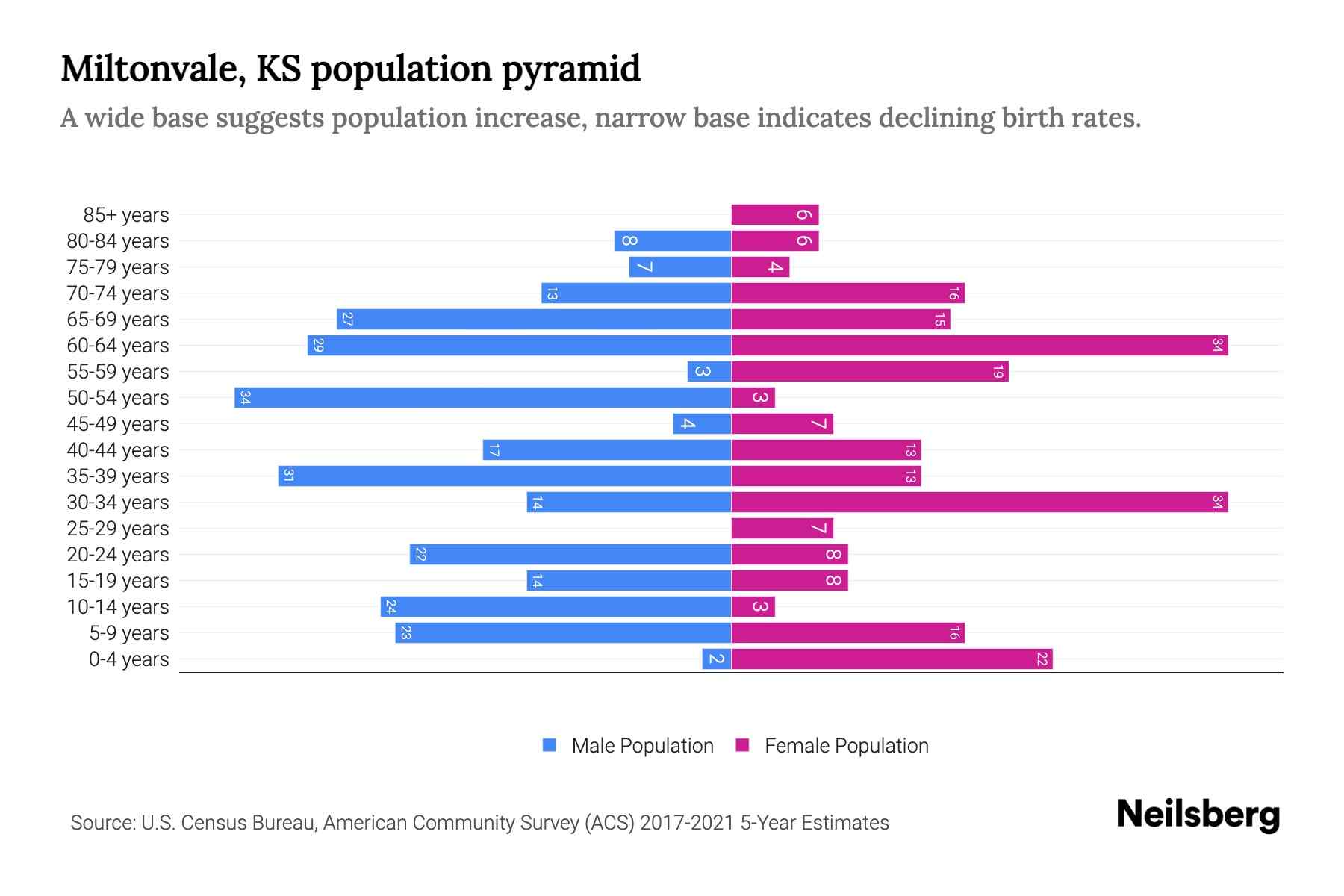 Miltonvale, KS Population by Age 2023 Miltonvale, KS Age Demographics