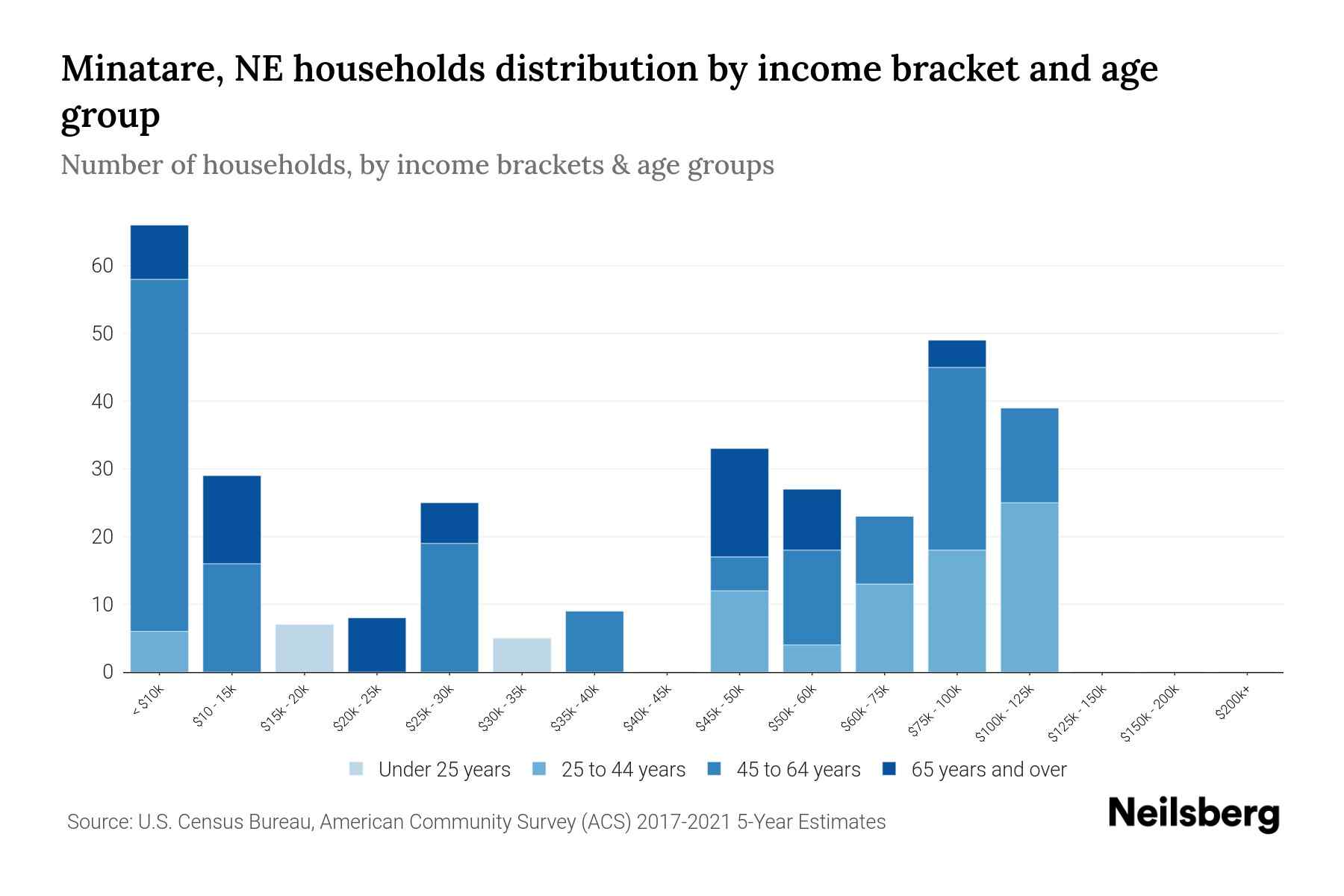 Minatare, NE Median Household By Age 2024 Update Neilsberg