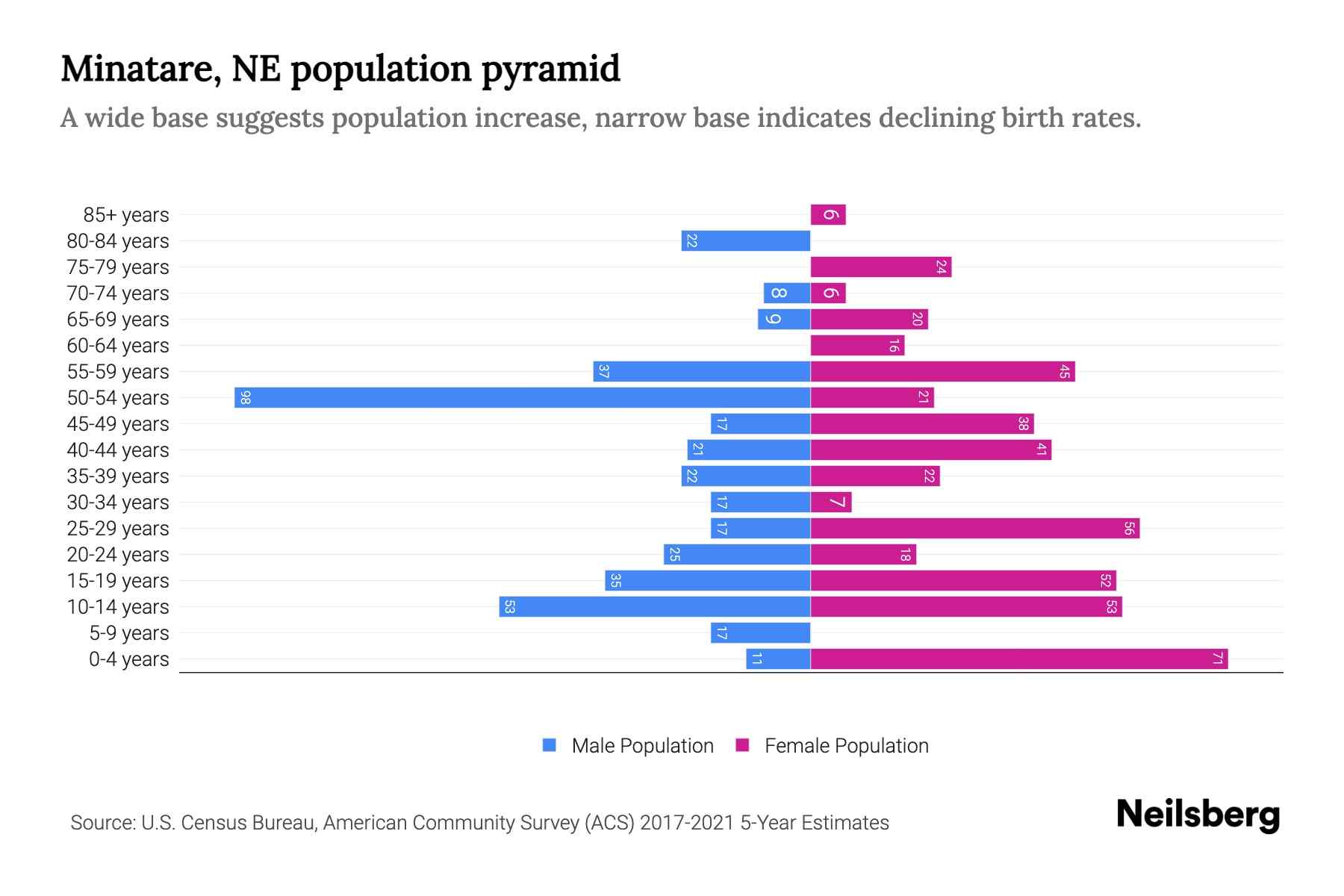 Minatare, NE Population by Age 2023 Minatare, NE Age Demographics