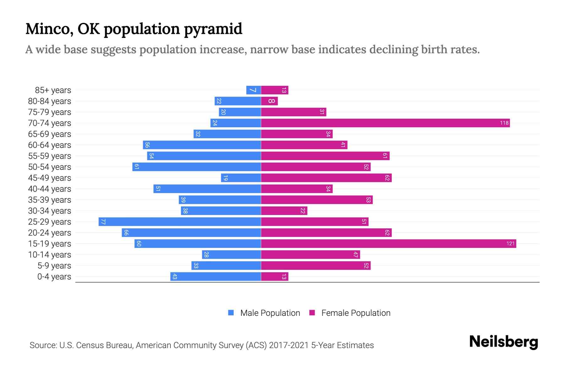 Minco, OK Population by Age 2023 Minco, OK Age Demographics Neilsberg