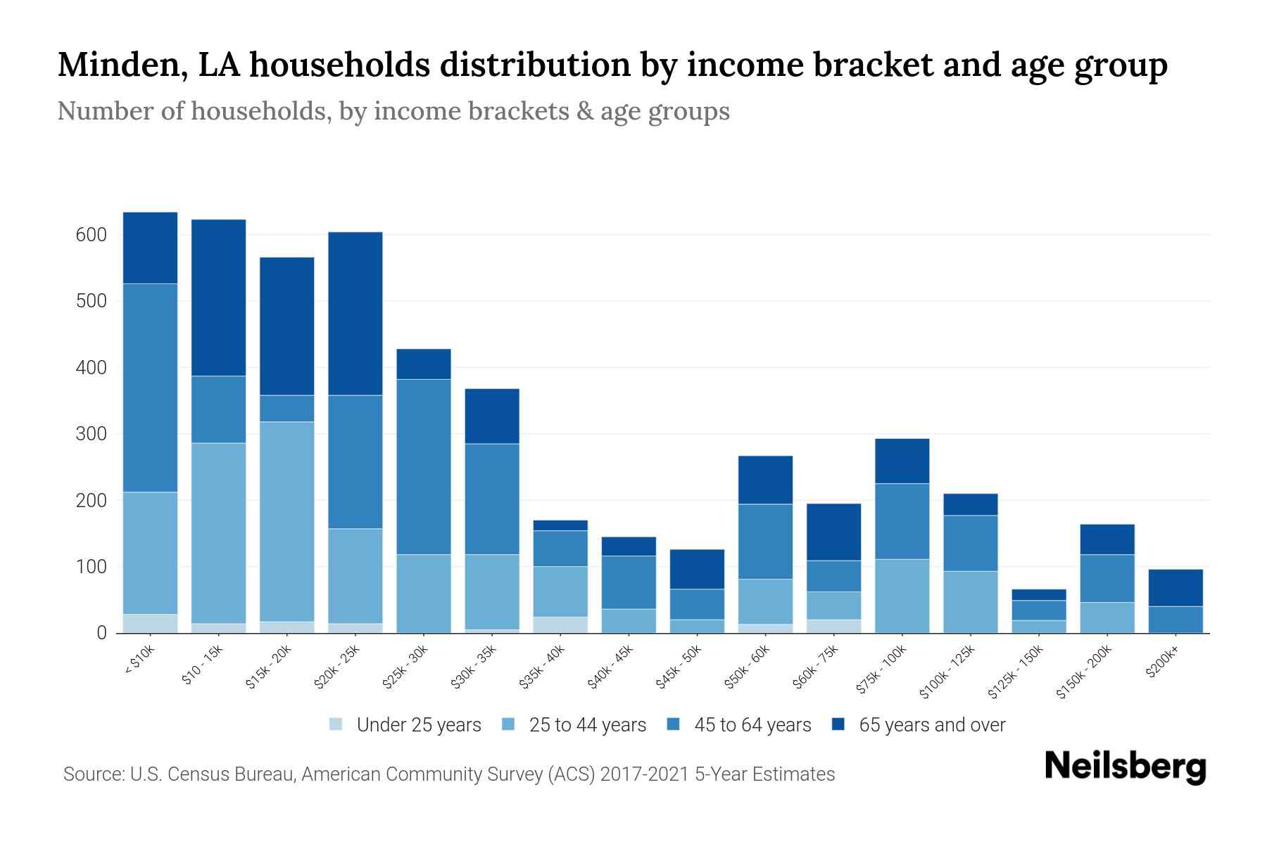 Minden, LA Median Household By Age 2024 Update Neilsberg