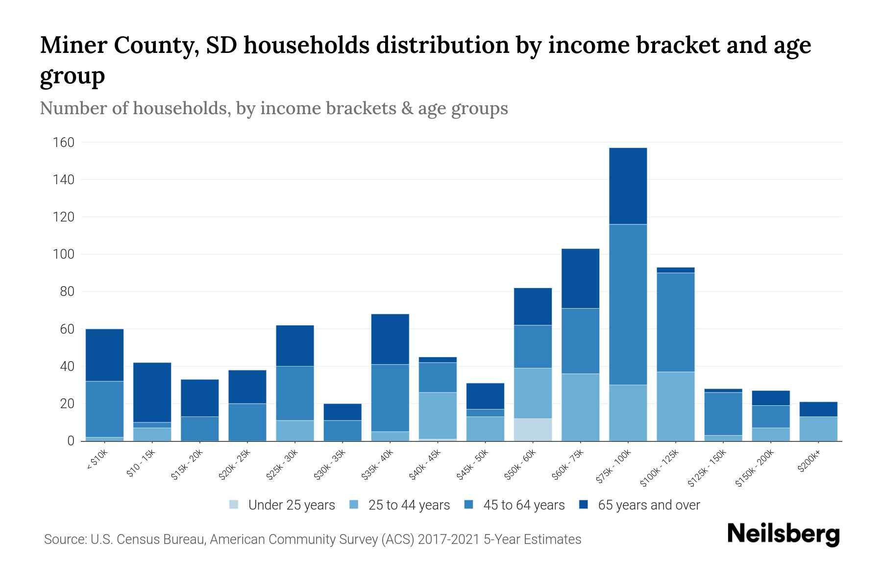 Miner County, SD Median Household By Age 2023 Neilsberg