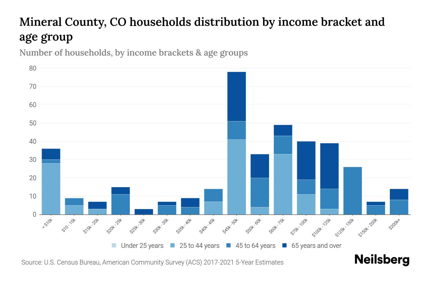 Mineral County, CO Median Household By Age 2023 Neilsberg