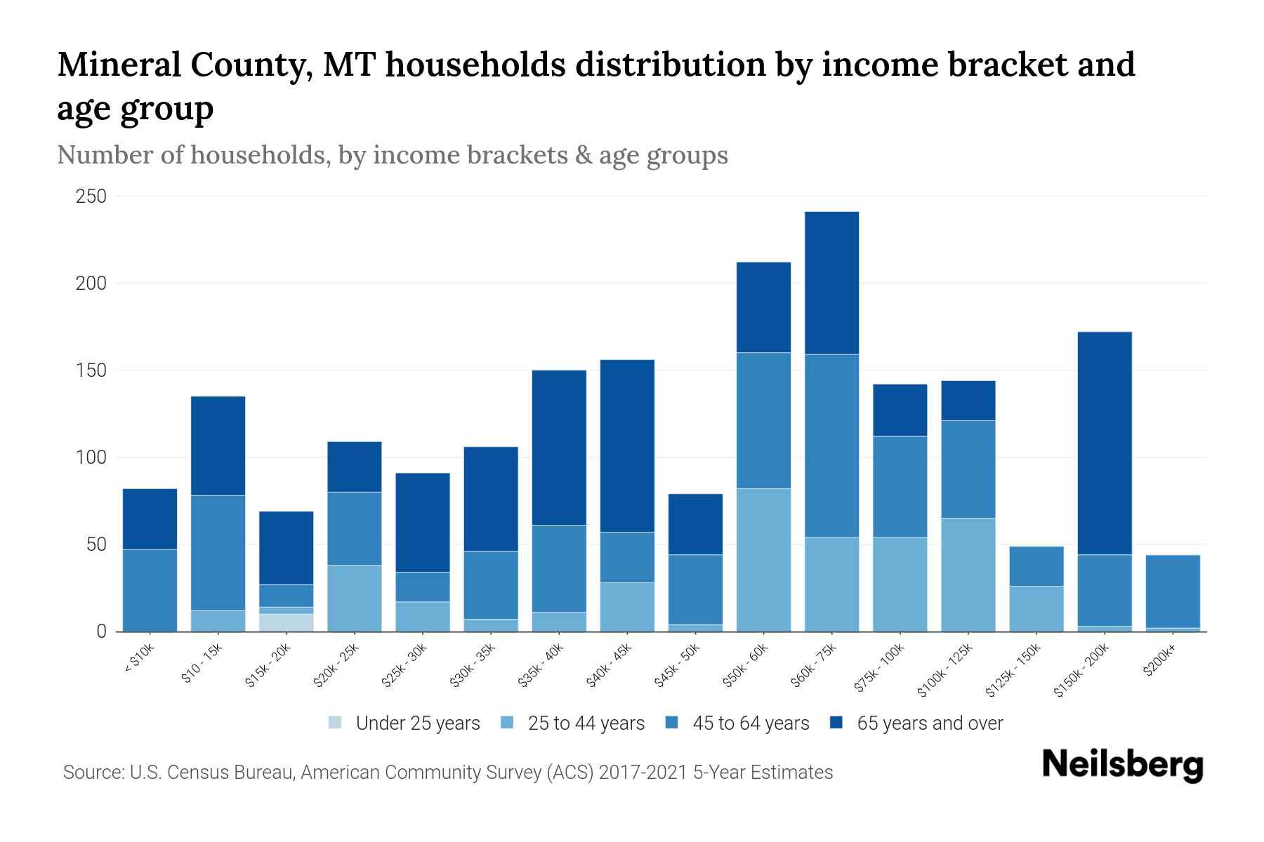 Mineral County, MT Median Household By Age 2024 Update Neilsberg